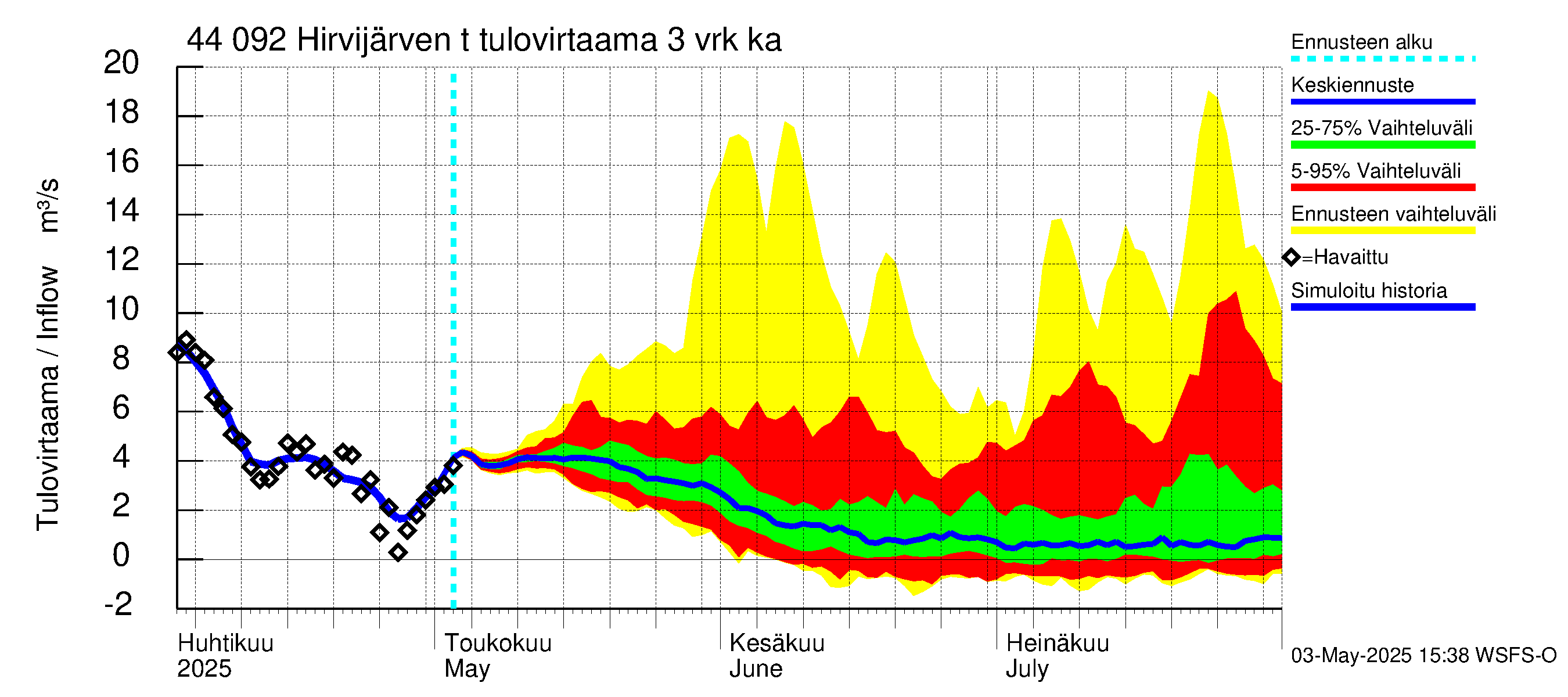 Lapuanjoen vesistöalue - Hirvijärven  tekojärvi: Tulovirtaama (usean vuorokauden liukuva keskiarvo) - jakaumaennuste