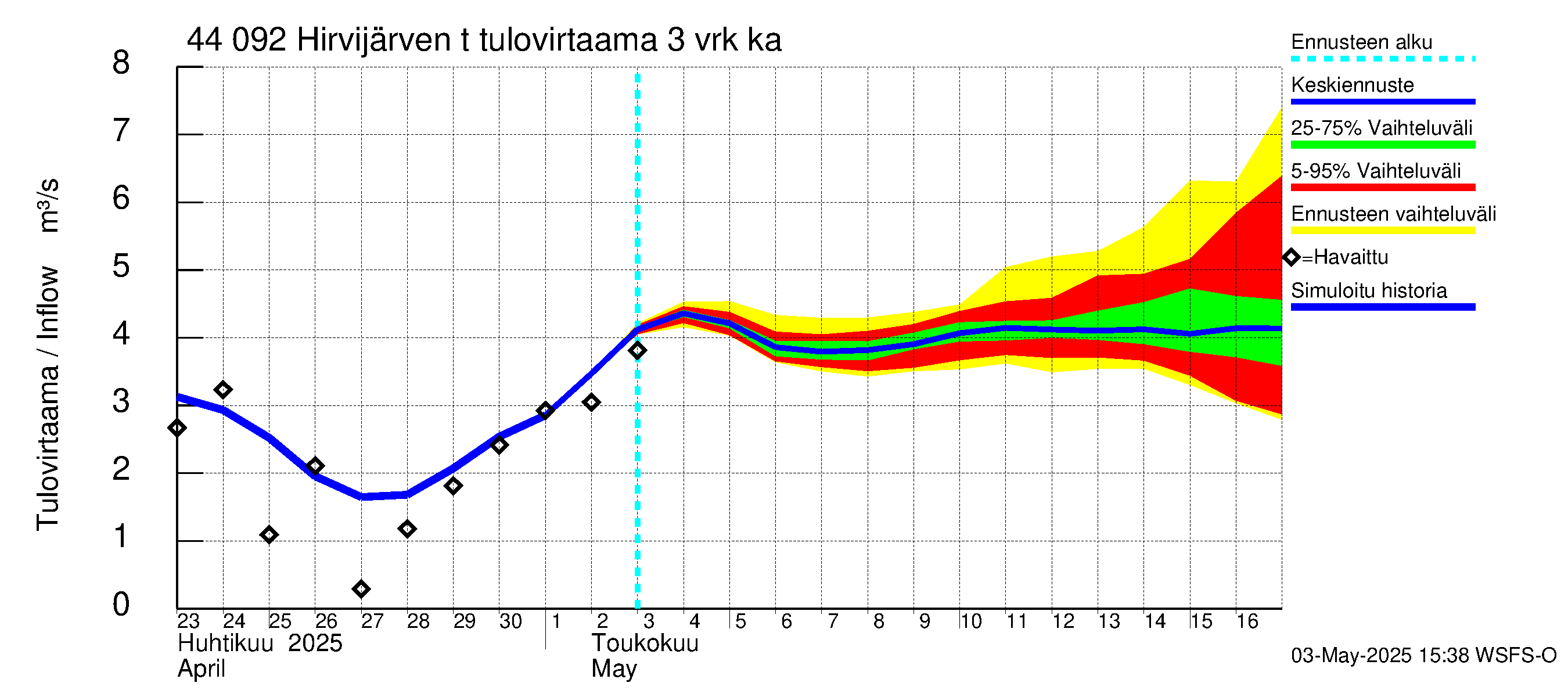 Lapuanjoen vesistöalue - Hirvijärven  tekojärvi: Tulovirtaama (usean vuorokauden liukuva keskiarvo) - jakaumaennuste