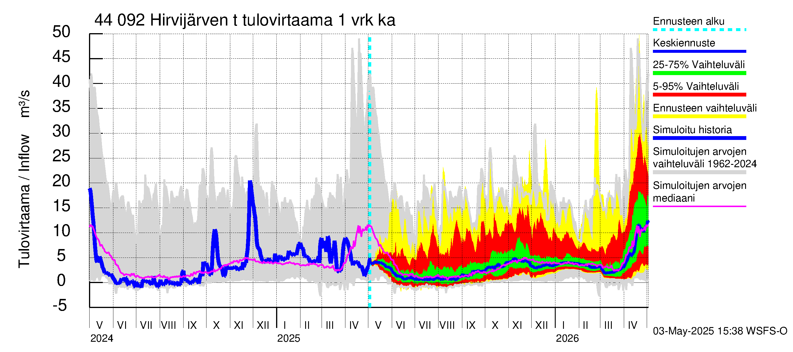 Lapuanjoen vesistöalue - Hirvijärven  tekojärvi: Tulovirtaama - jakaumaennuste