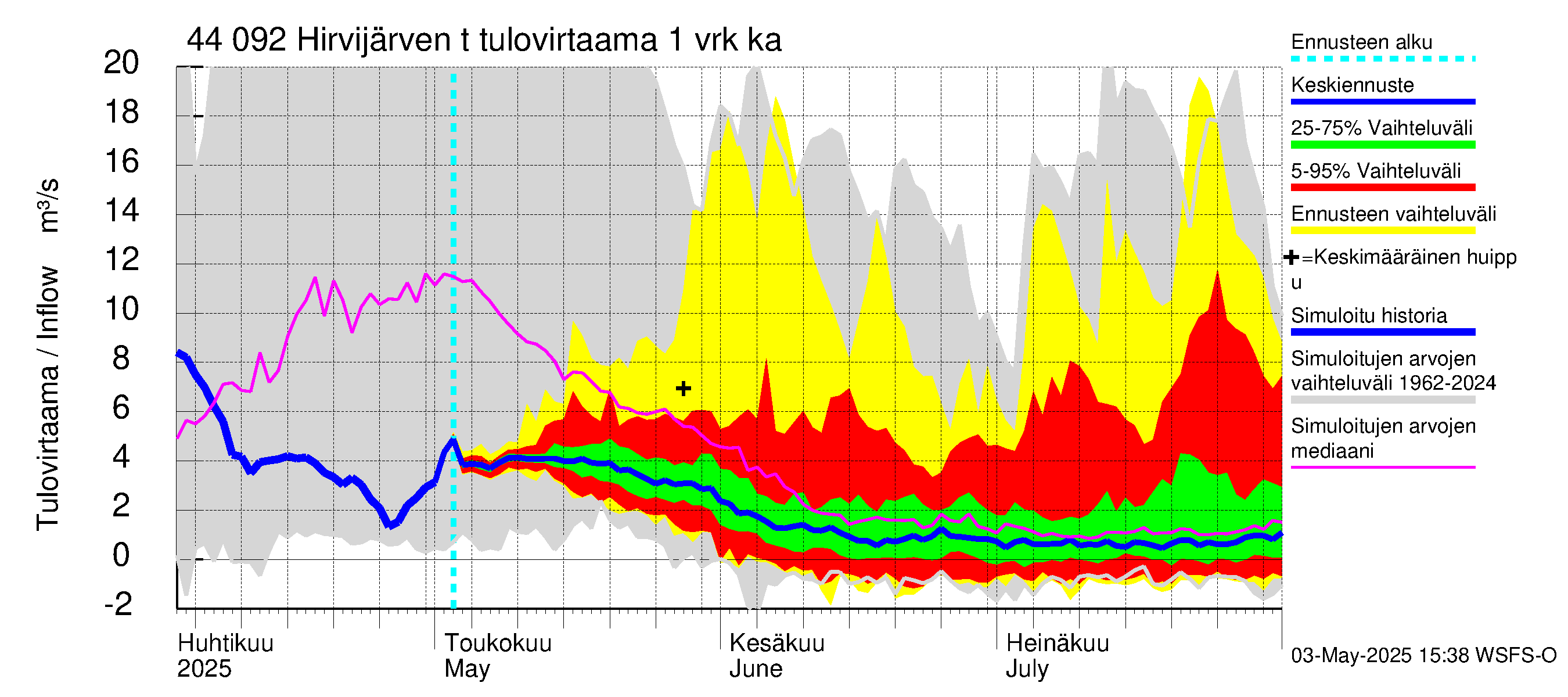 Lapuanjoen vesistöalue - Hirvijärven  tekojärvi: Tulovirtaama - jakaumaennuste
