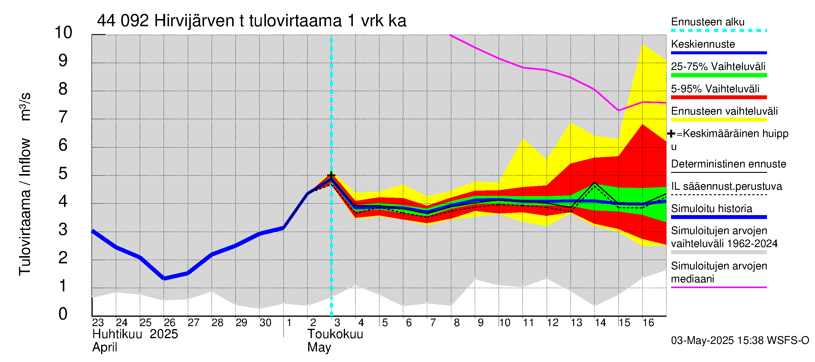 Lapuanjoen vesistöalue - Hirvijärven  tekojärvi: Tulovirtaama - jakaumaennuste