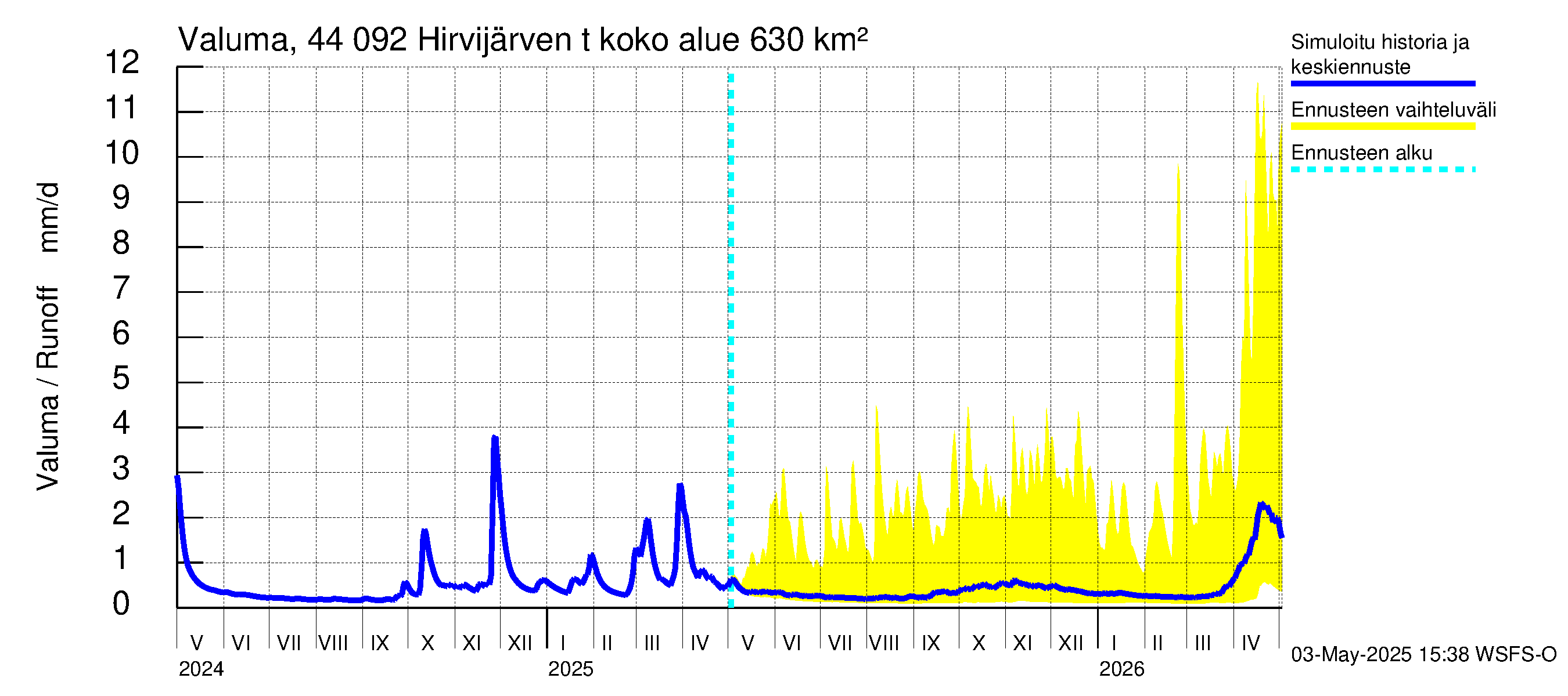 Lapuanjoen vesistöalue - Hirvijärven  tekojärvi: Valuma