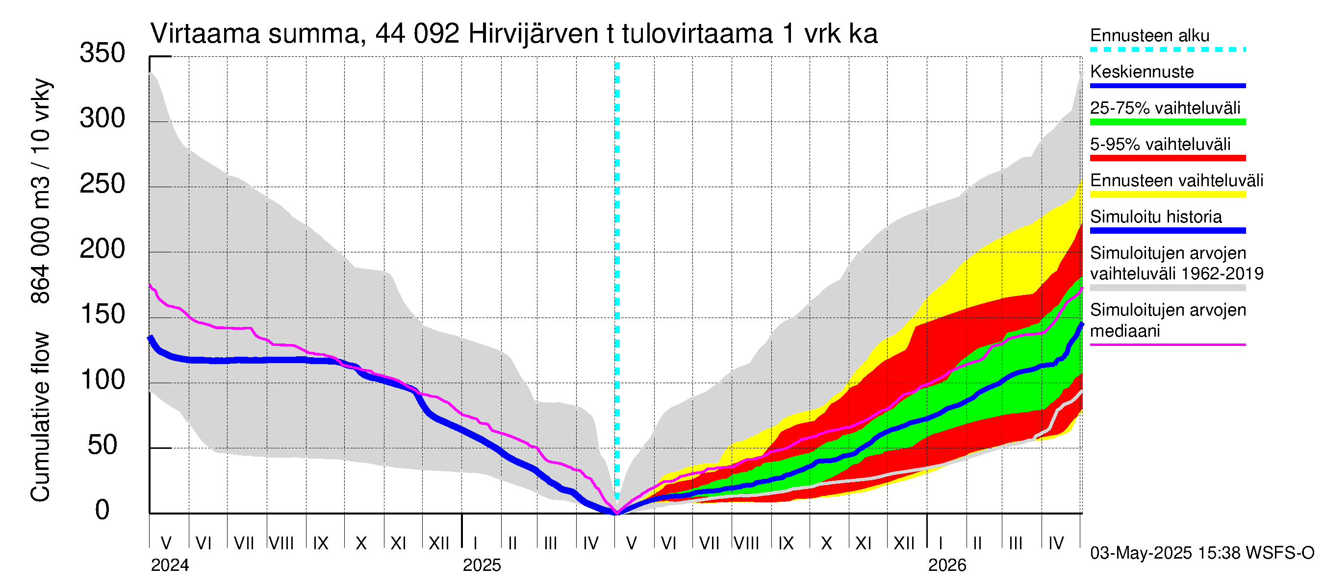 Lapuanjoen vesistöalue - Hirvijärven  tekojärvi: Tulovirtaama - summa