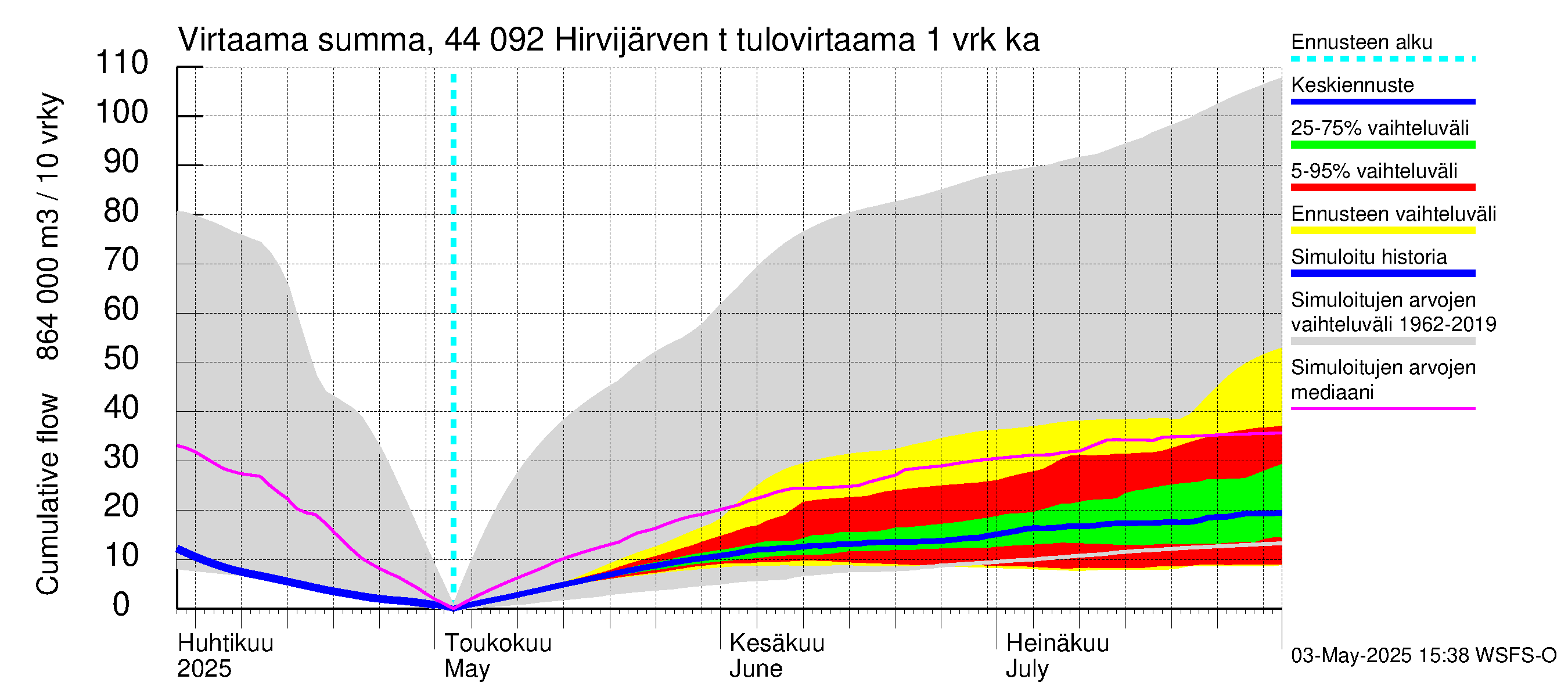 Lapuanjoen vesistöalue - Hirvijärven  tekojärvi: Tulovirtaama - summa