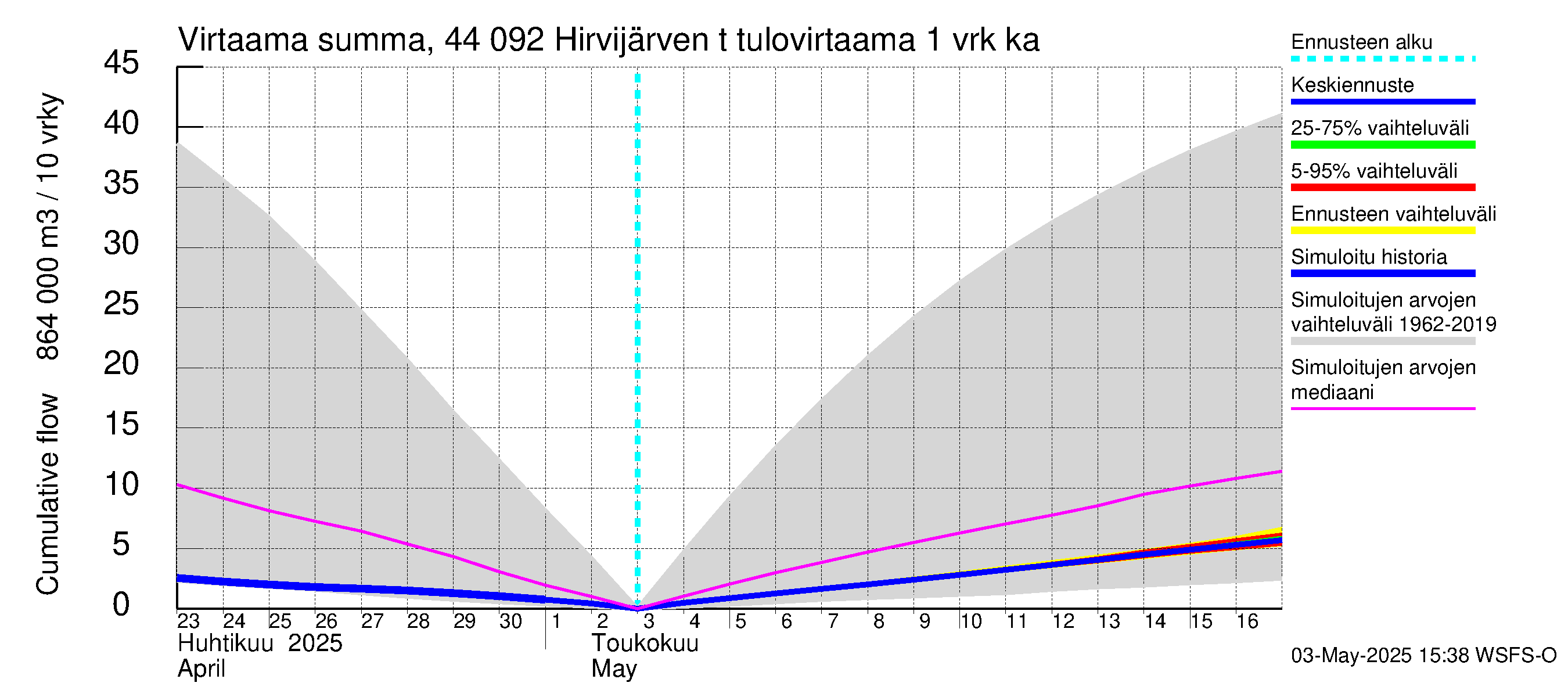 Lapuanjoen vesistöalue - Hirvijärven  tekojärvi: Tulovirtaama - summa