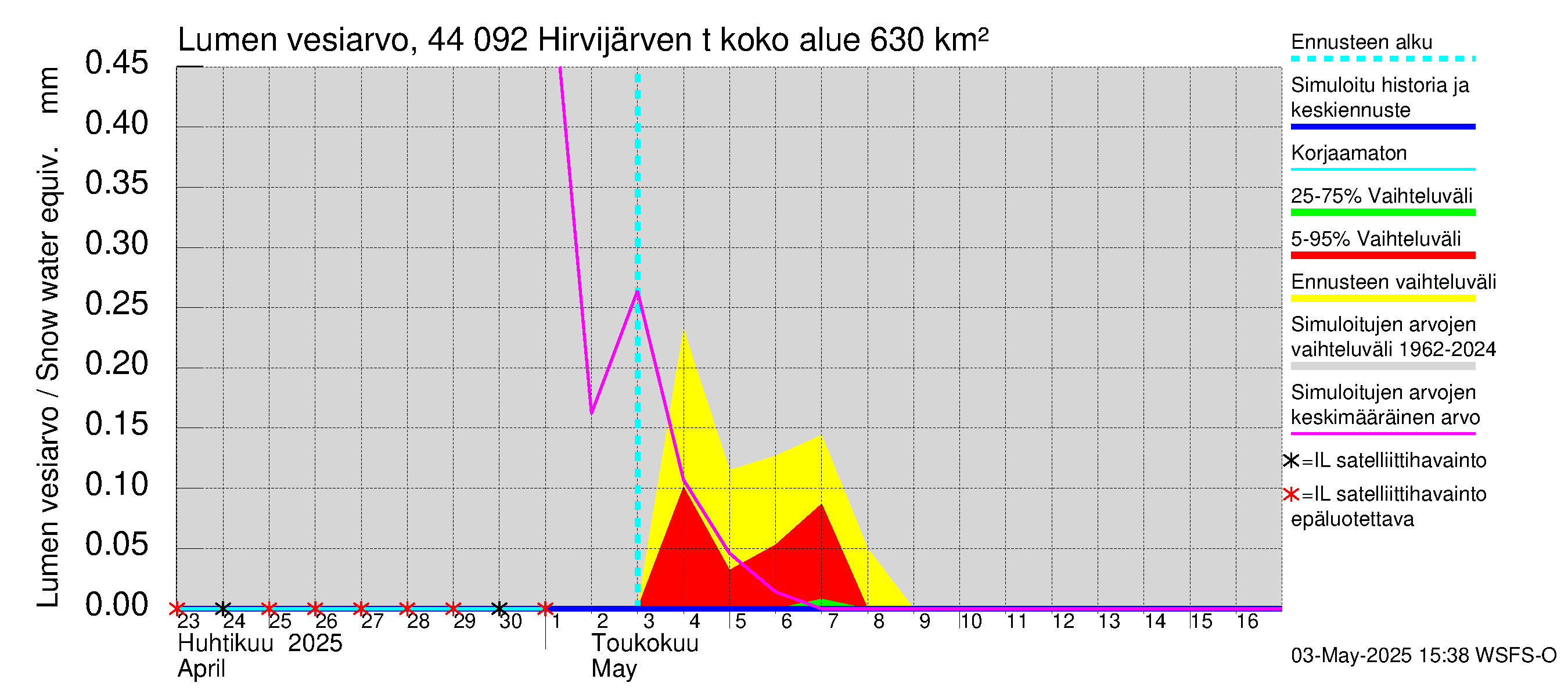 Lapuanjoen vesistöalue - Hirvijärven  tekojärvi: Lumen vesiarvo
