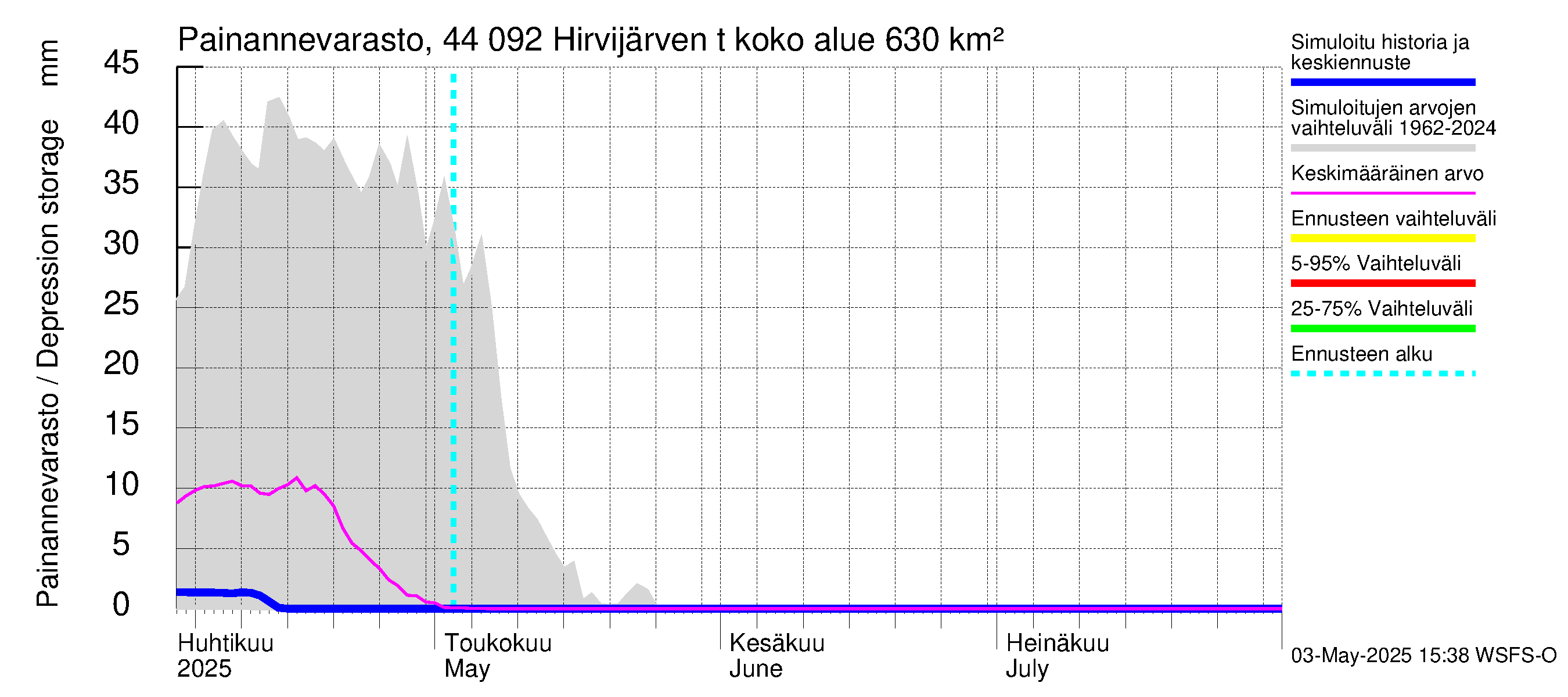 Lapuanjoen vesistöalue - Hirvijärven  tekojärvi: Painannevarasto