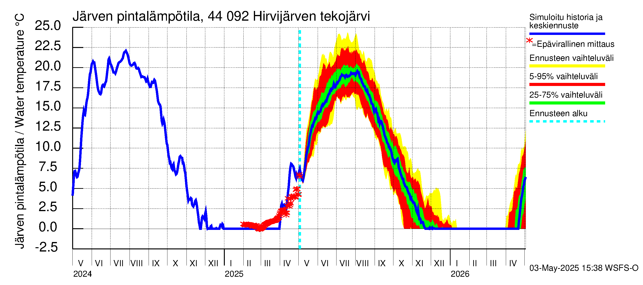 Lapuanjoen vesistöalue - Hirvijärven  tekojärvi: Järven pintalämpötila