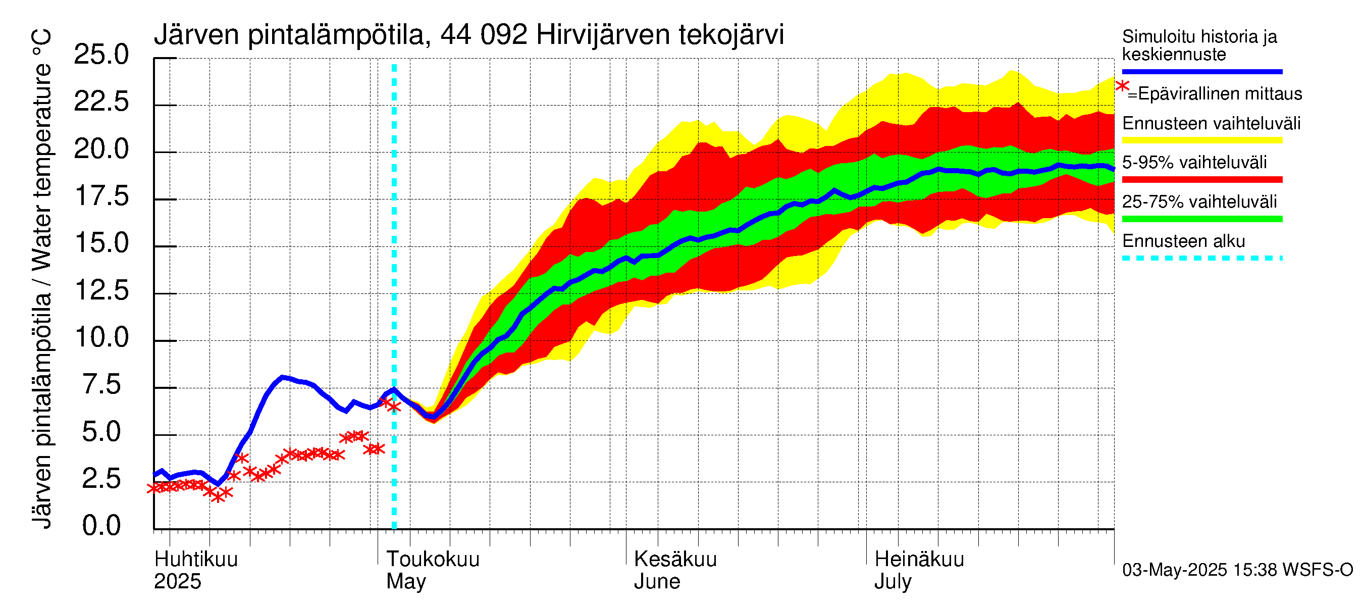 Lapuanjoen vesistöalue - Hirvijärven  tekojärvi: Järven pintalämpötila