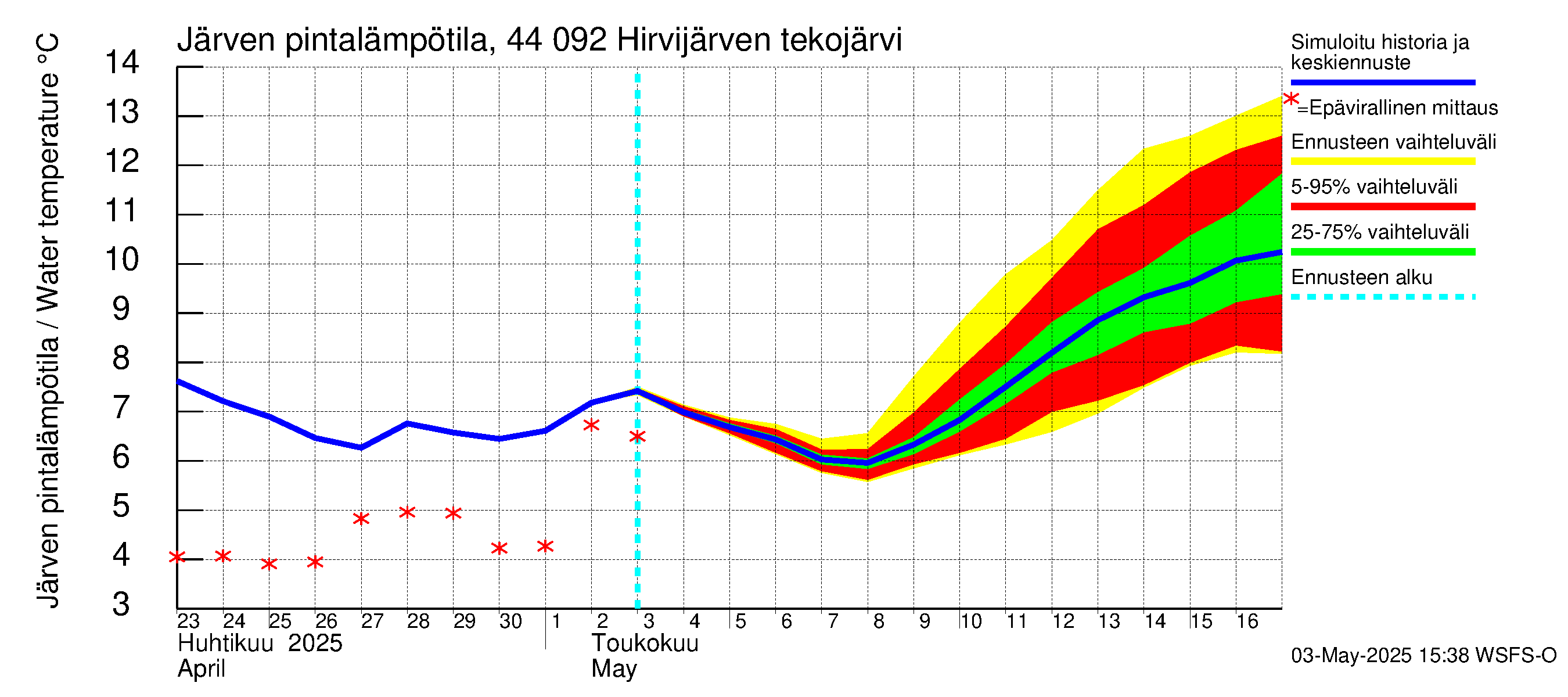 Lapuanjoen vesistöalue - Hirvijärven  tekojärvi: Järven pintalämpötila