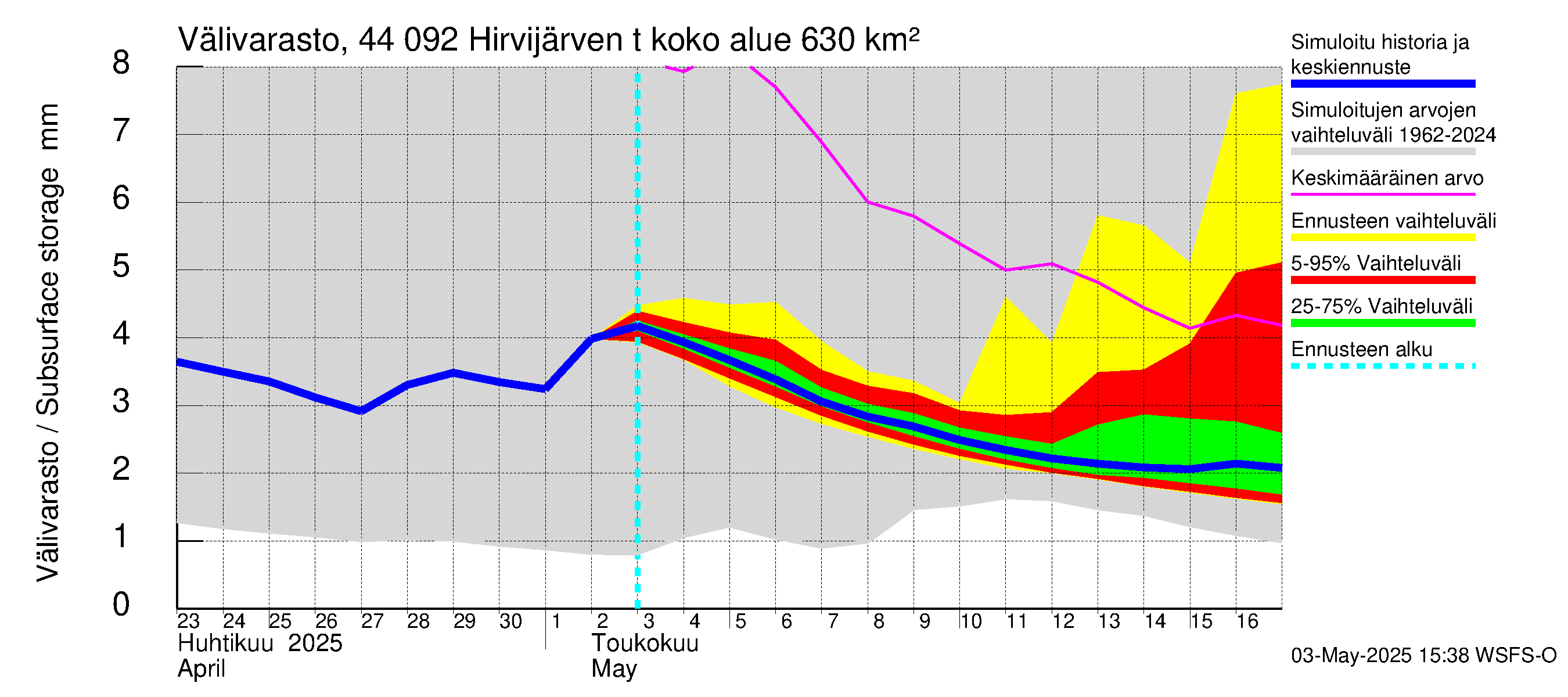Lapuanjoen vesistöalue - Hirvijärven  tekojärvi: Välivarasto