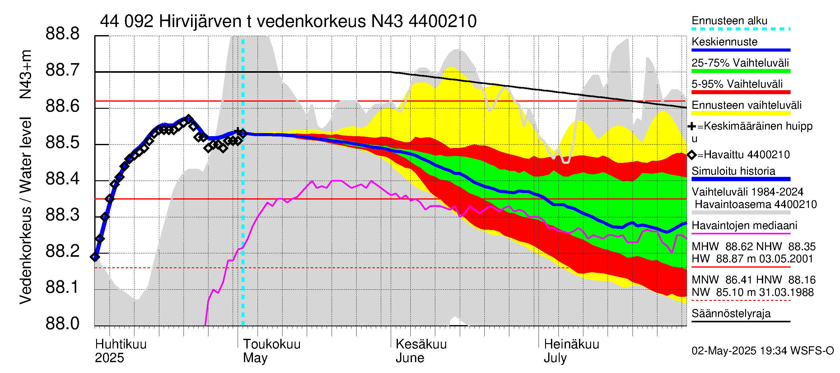 Lapuanjoen vesistöalue - Hirvijärven tekojärvi: Vedenkorkeus - jakaumaennuste