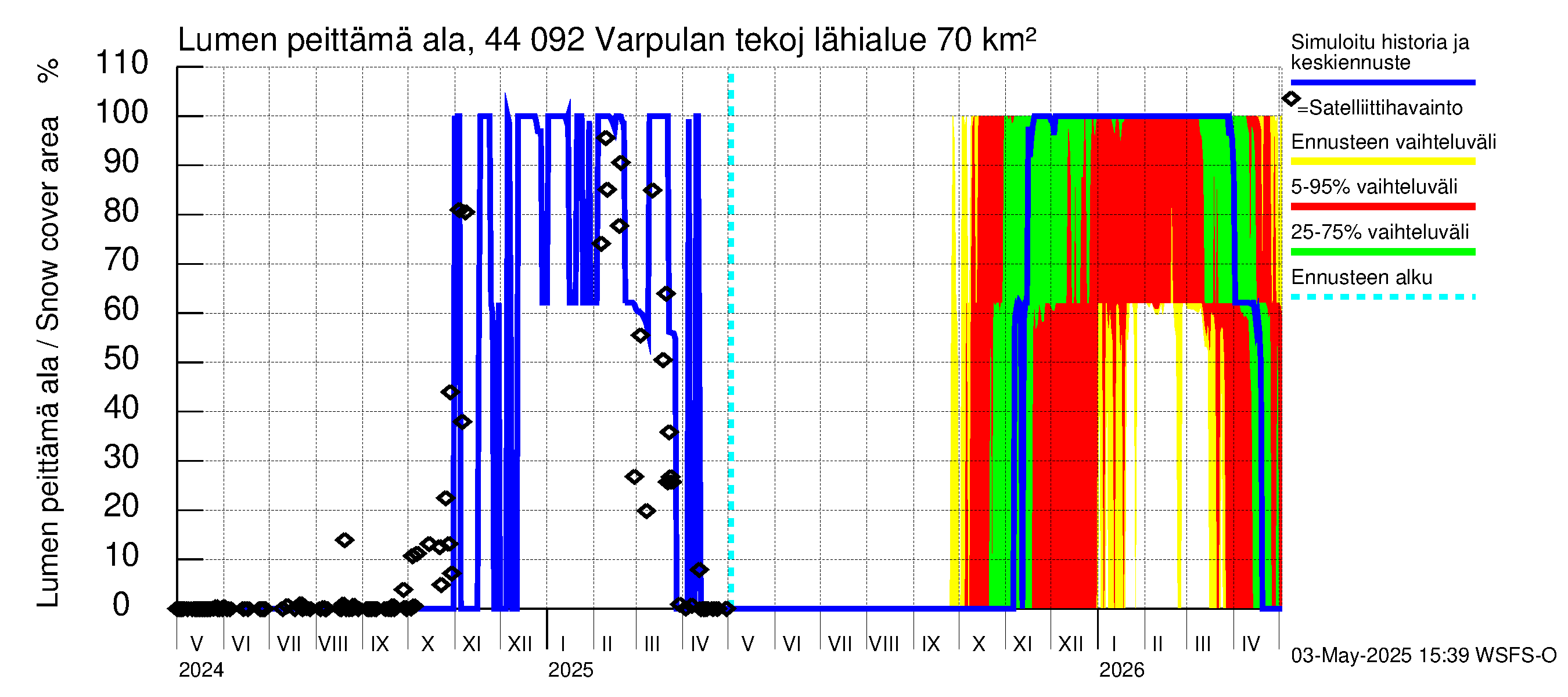 Lapuanjoen vesistöalue - Varpulan tekojärvi: Lumen peittämä ala