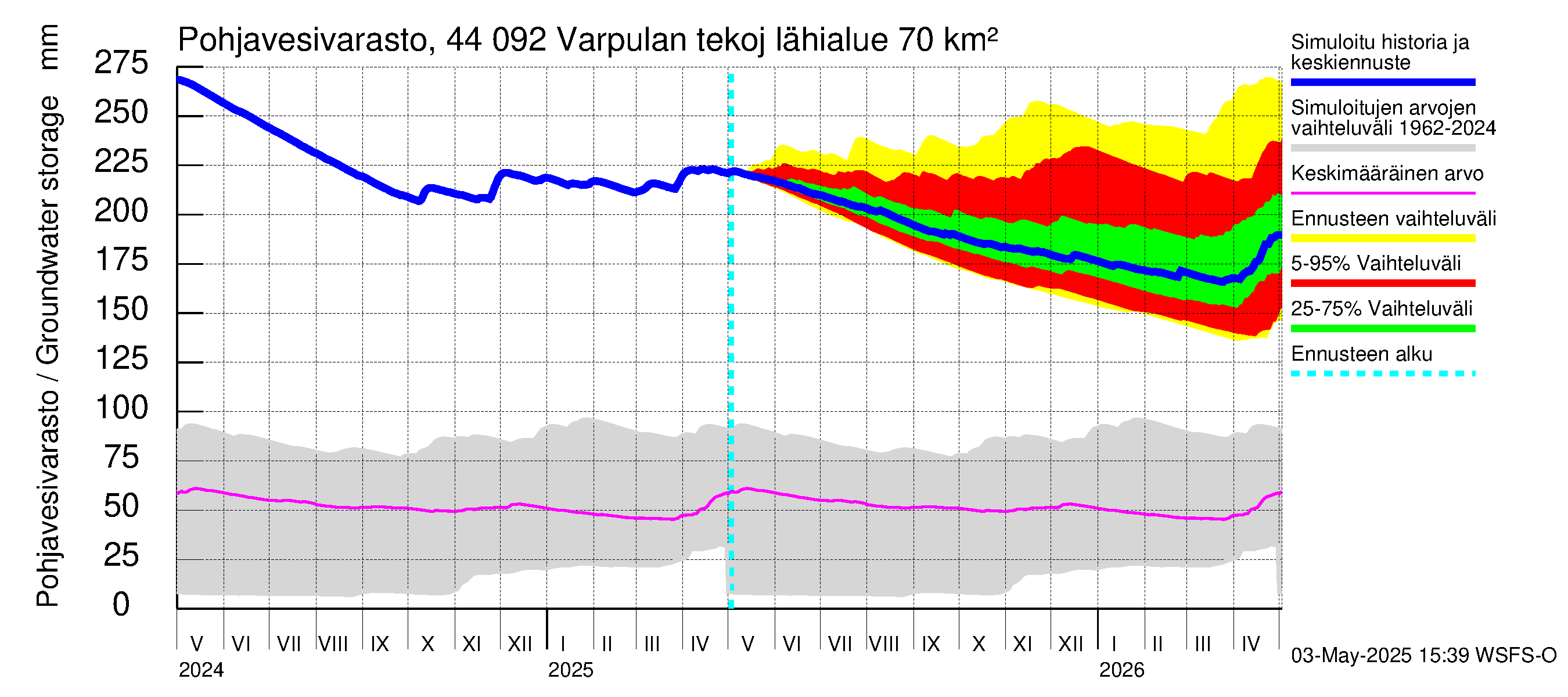 Lapuanjoen vesistöalue - Varpulan tekojärvi: Pohjavesivarasto