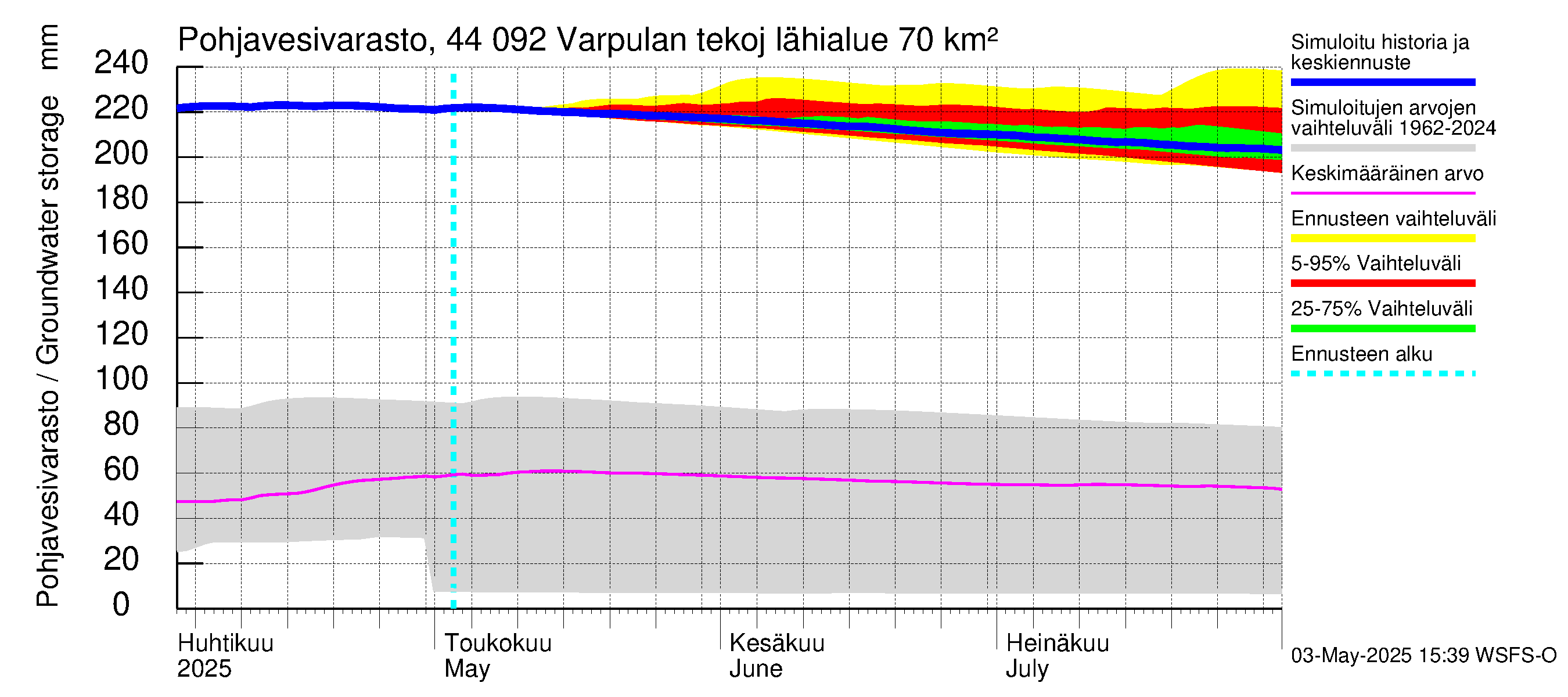 Lapuanjoen vesistöalue - Varpulan tekojärvi: Pohjavesivarasto
