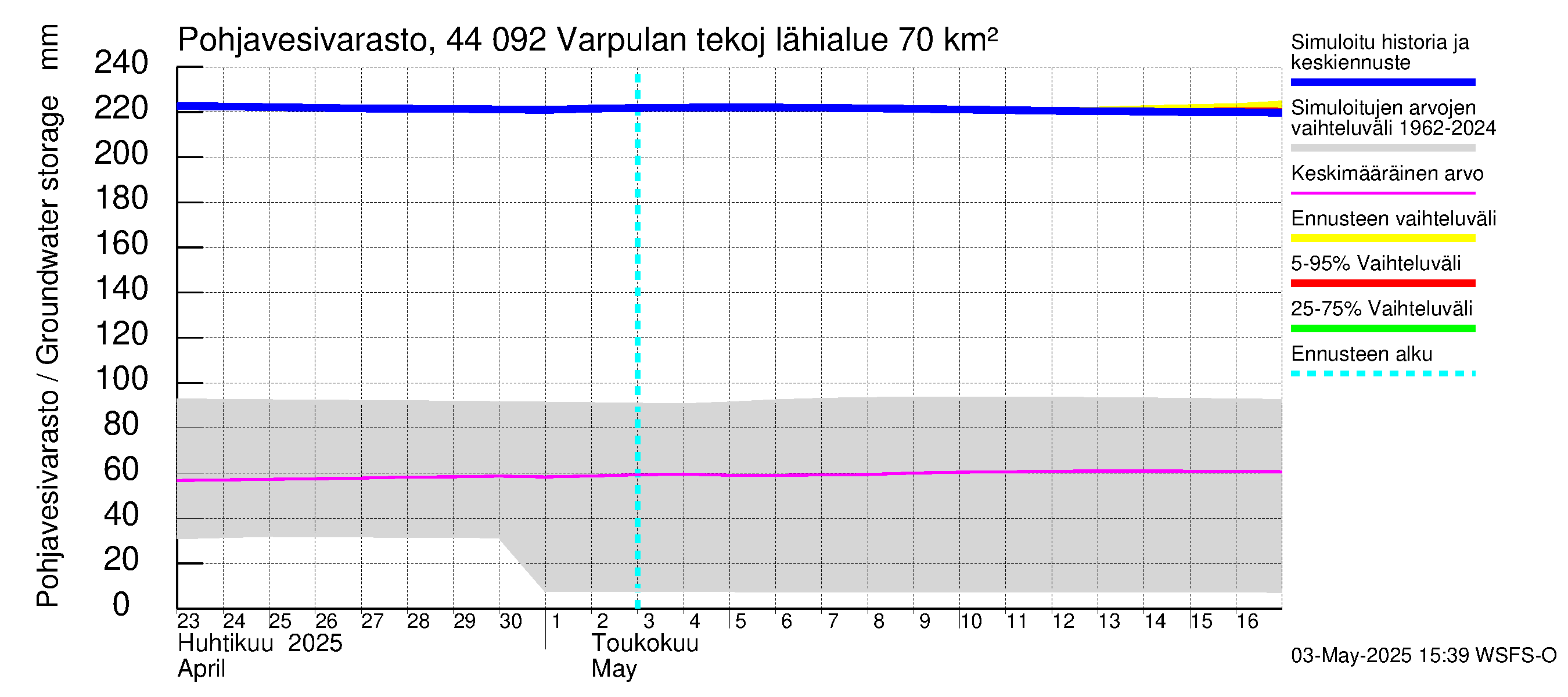 Lapuanjoen vesistöalue - Varpulan tekojärvi: Pohjavesivarasto