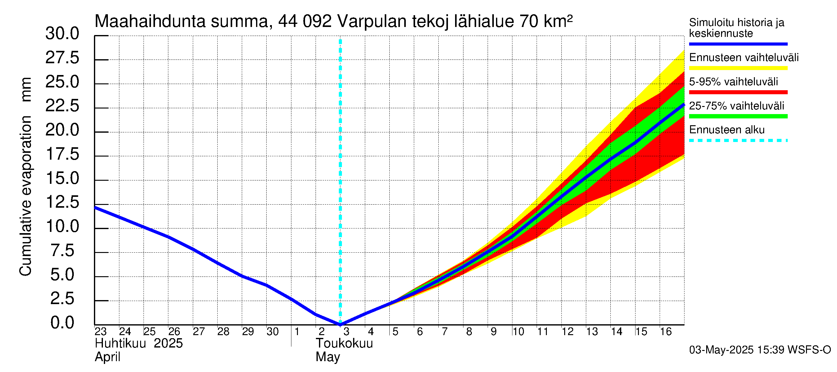 Lapuanjoen vesistöalue - Varpulan tekojärvi: Haihdunta maa-alueelta - summa