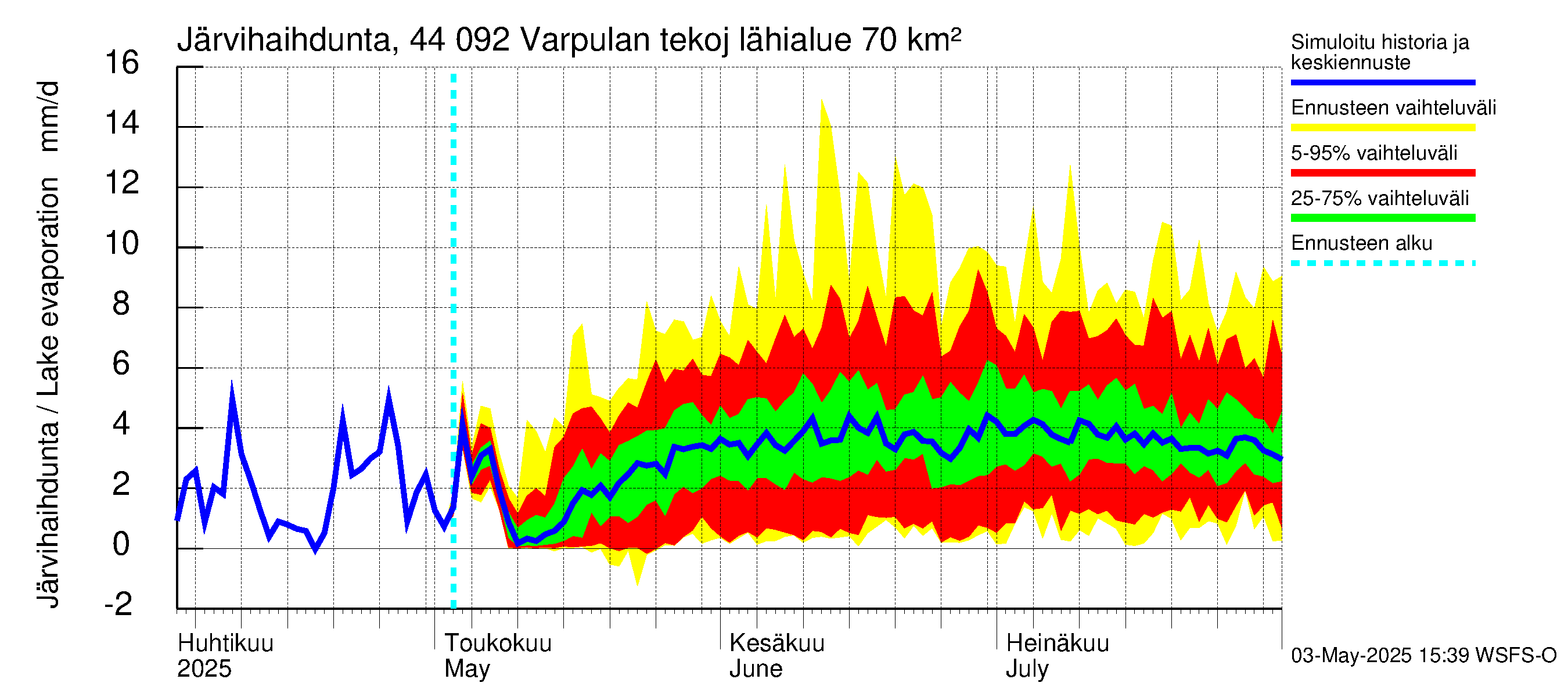 Lapuanjoen vesistöalue - Varpulan tekojärvi: Järvihaihdunta