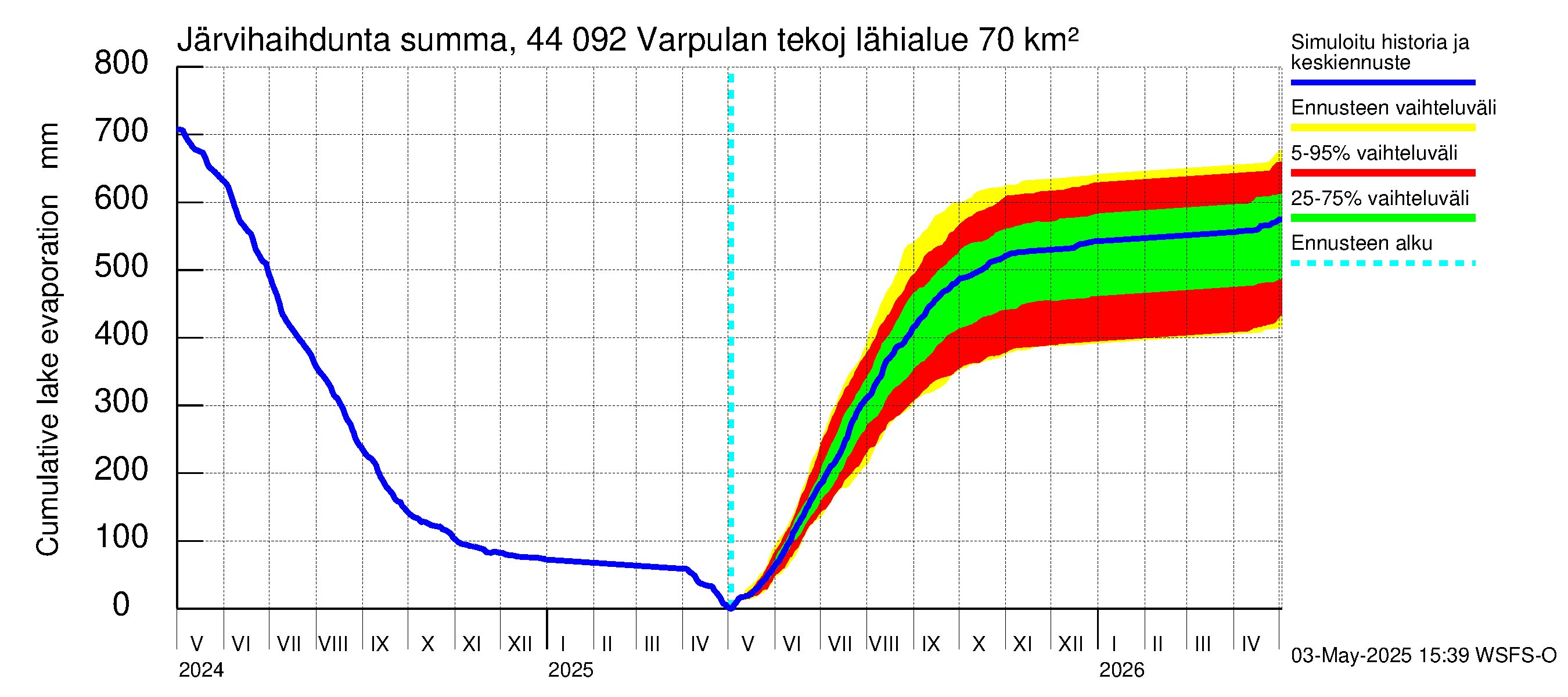 Lapuanjoen vesistöalue - Varpulan tekojärvi: Järvihaihdunta - summa