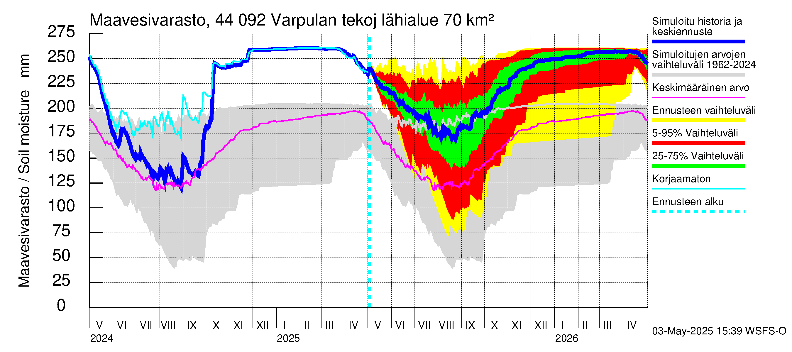 Lapuanjoen vesistöalue - Varpulan tekojärvi: Maavesivarasto
