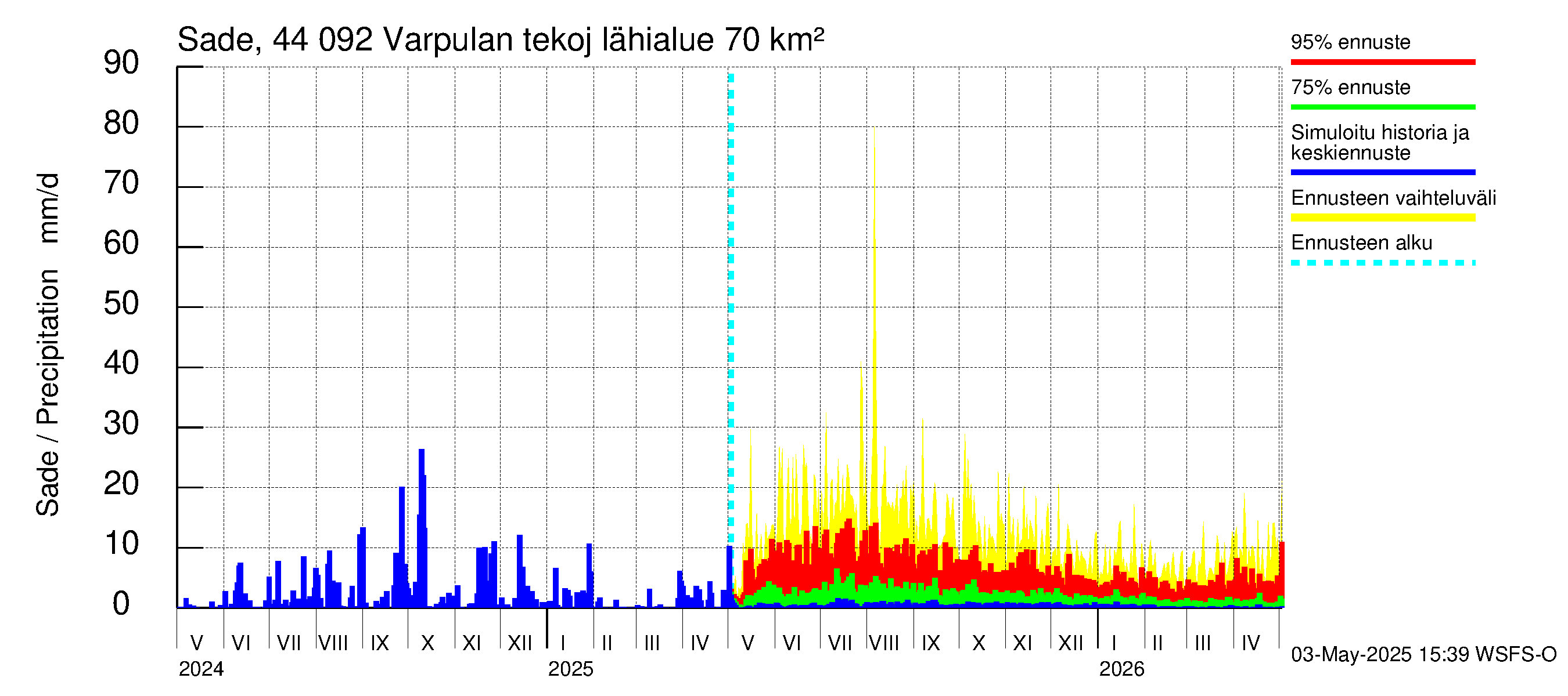 Lapuanjoen vesistöalue - Varpulan tekojärvi: Sade