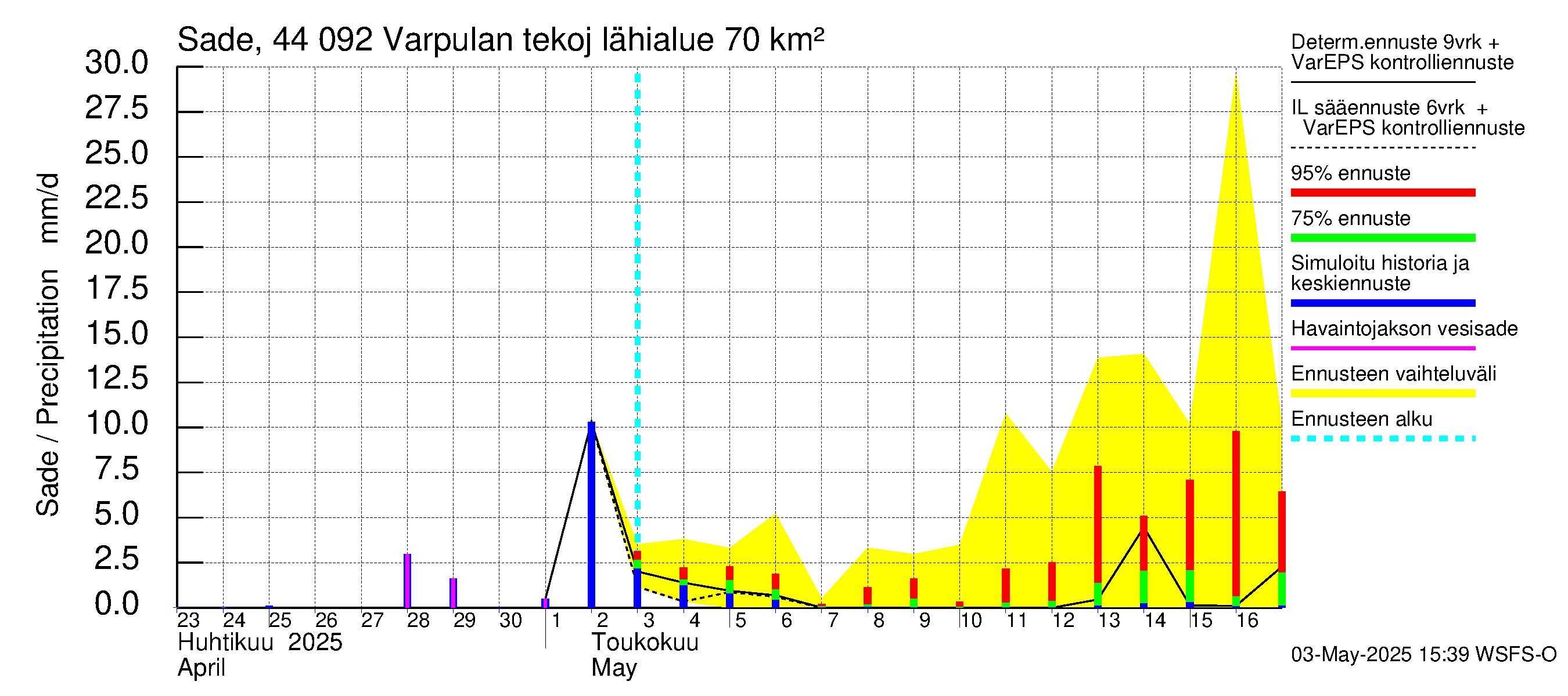 Lapuanjoen vesistöalue - Varpulan tekojärvi: Sade
