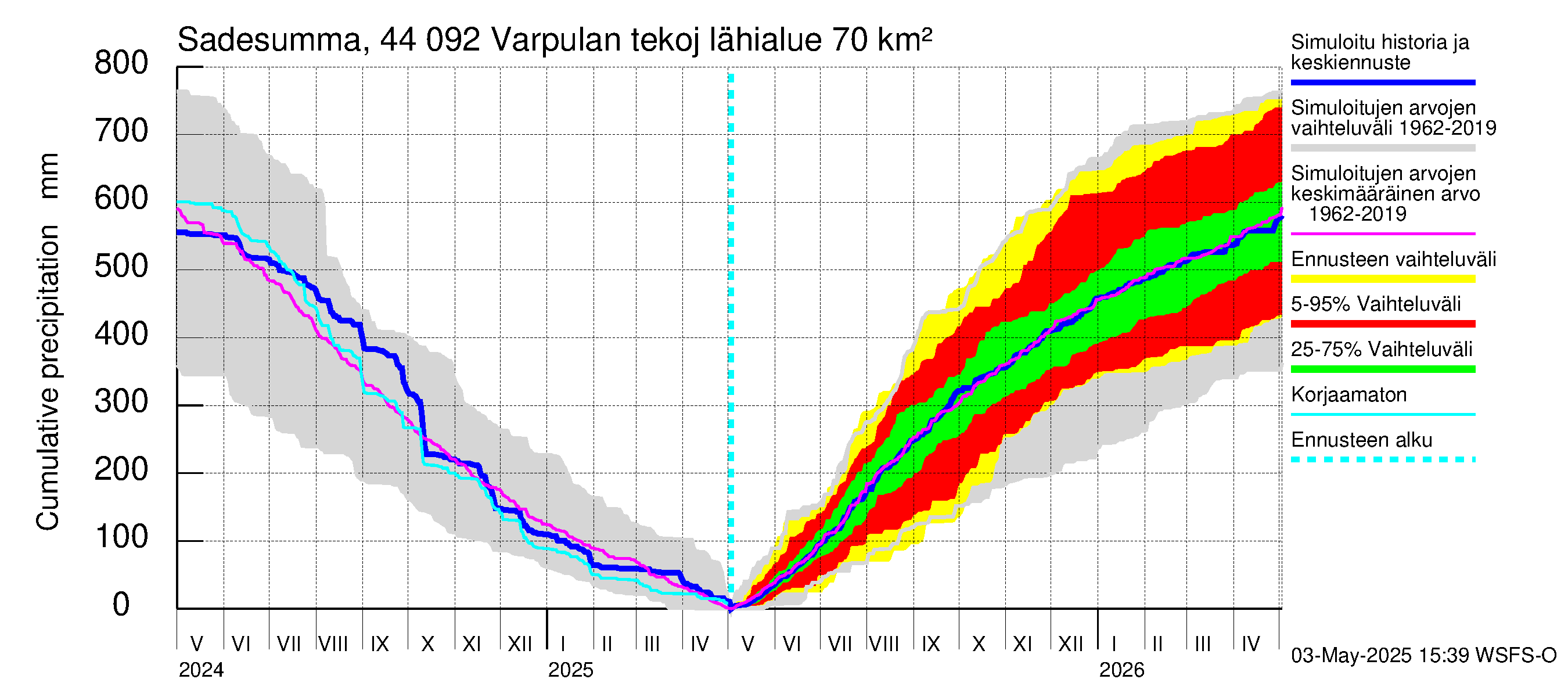 Lapuanjoen vesistöalue - Varpulan tekojärvi: Sade - summa
