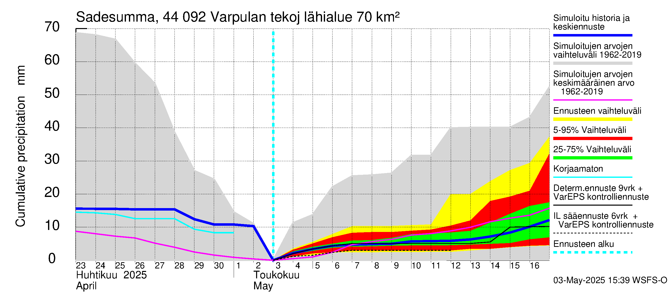 Lapuanjoen vesistöalue - Varpulan tekojärvi: Sade - summa