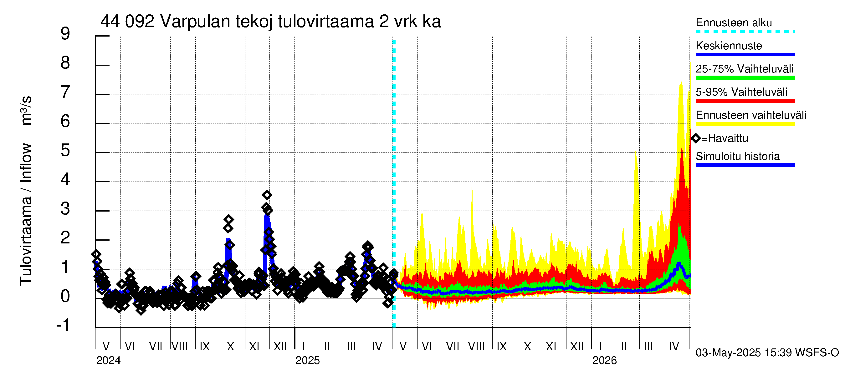 Lapuanjoen vesistöalue - Varpulan tekojärvi: Tulovirtaama (usean vuorokauden liukuva keskiarvo) - jakaumaennuste