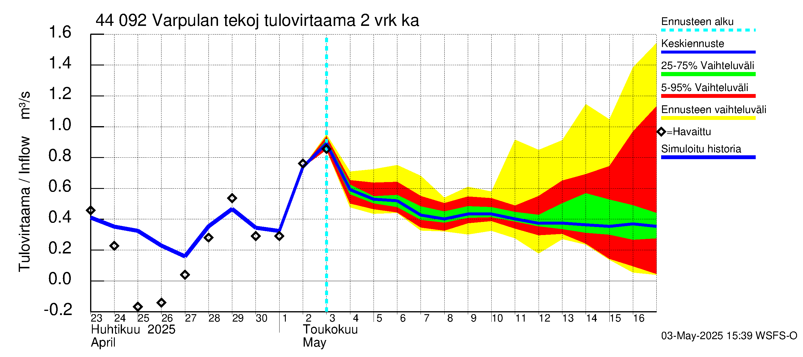 Lapuanjoen vesistöalue - Varpulan tekojärvi: Tulovirtaama (usean vuorokauden liukuva keskiarvo) - jakaumaennuste