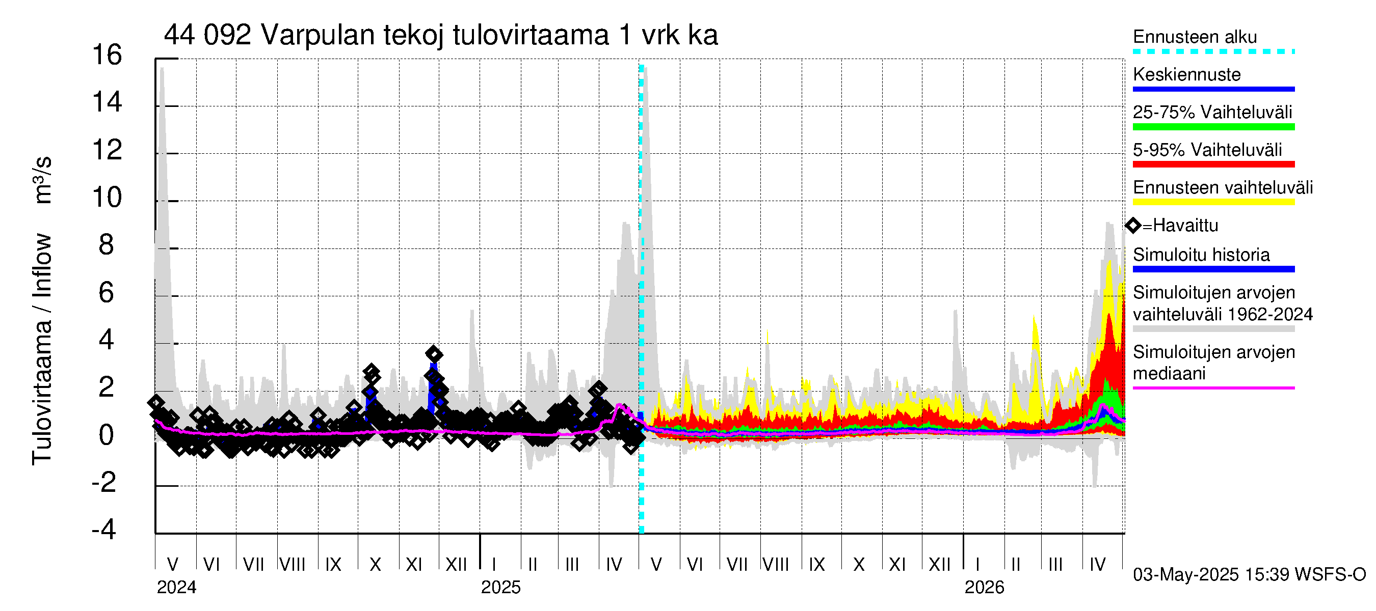 Lapuanjoen vesistöalue - Varpulan tekojärvi: Tulovirtaama - jakaumaennuste