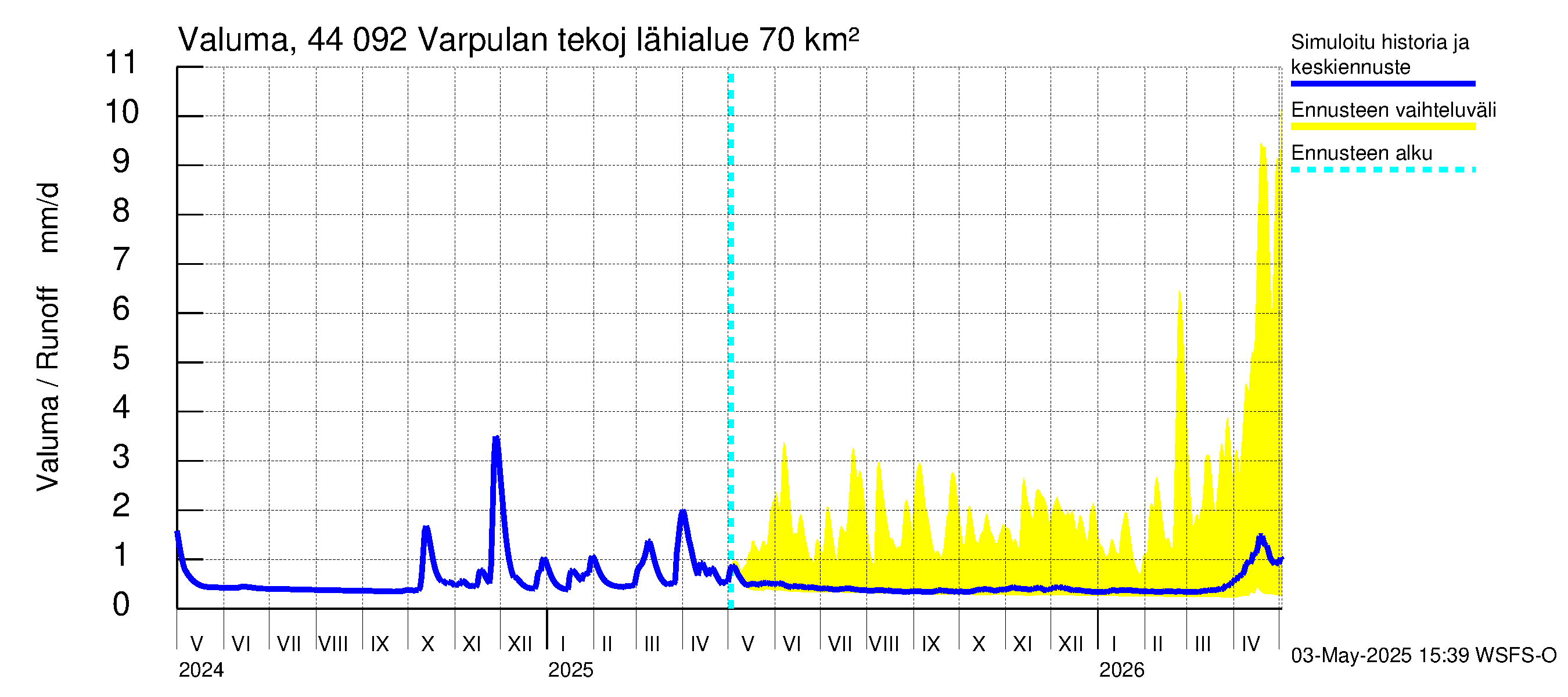 Lapuanjoen vesistöalue - Varpulan tekojärvi: Valuma
