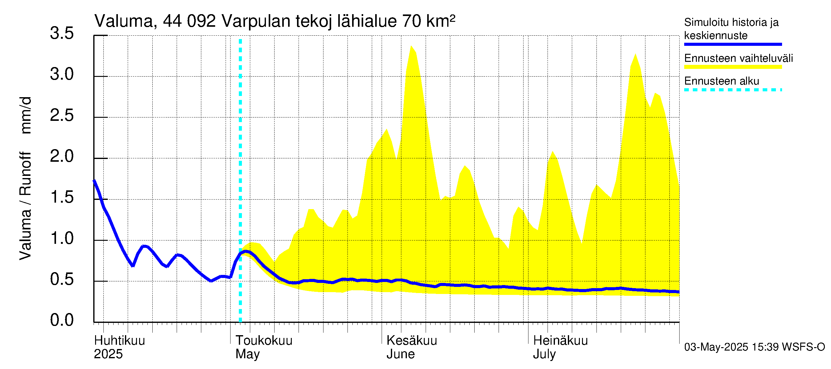 Lapuanjoen vesistöalue - Varpulan tekojärvi: Valuma