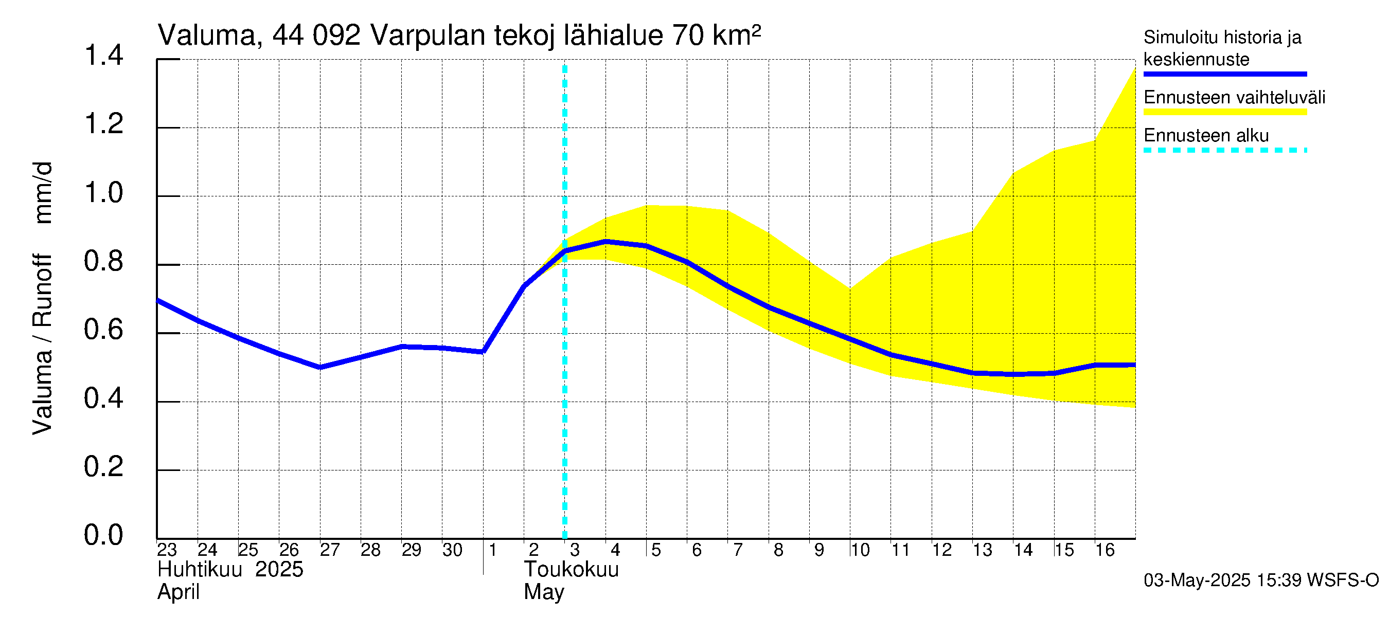 Lapuanjoen vesistöalue - Varpulan tekojärvi: Valuma
