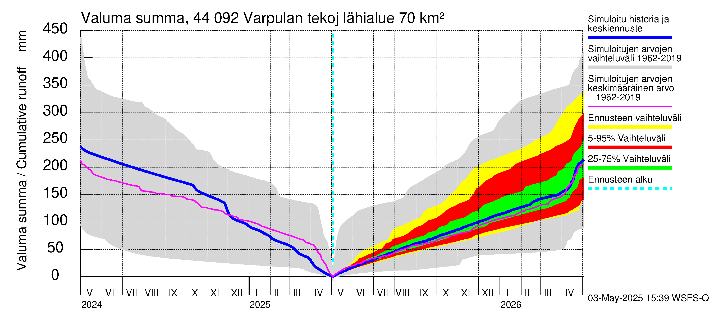 Lapuanjoen vesistöalue - Varpulan tekojärvi: Valuma - summa