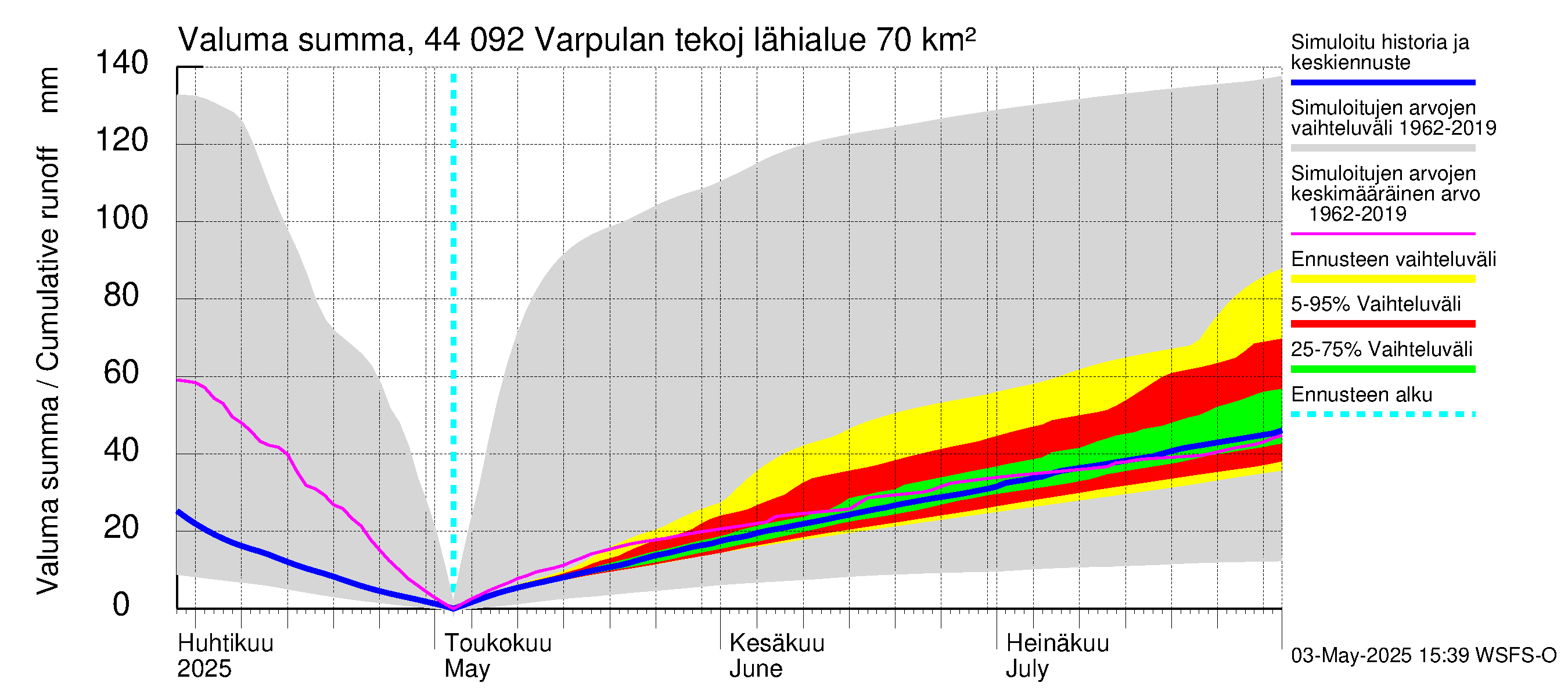 Lapuanjoen vesistöalue - Varpulan tekojärvi: Valuma - summa