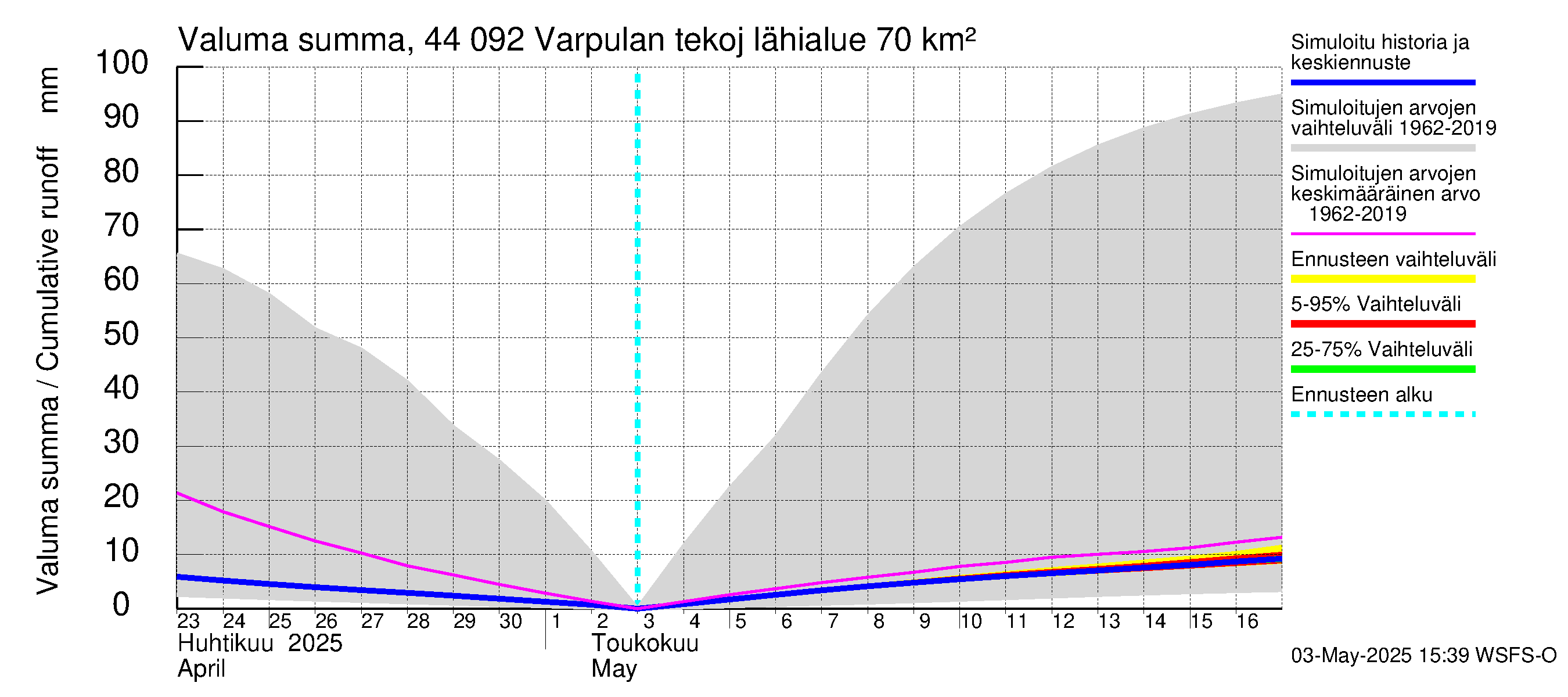 Lapuanjoen vesistöalue - Varpulan tekojärvi: Valuma - summa