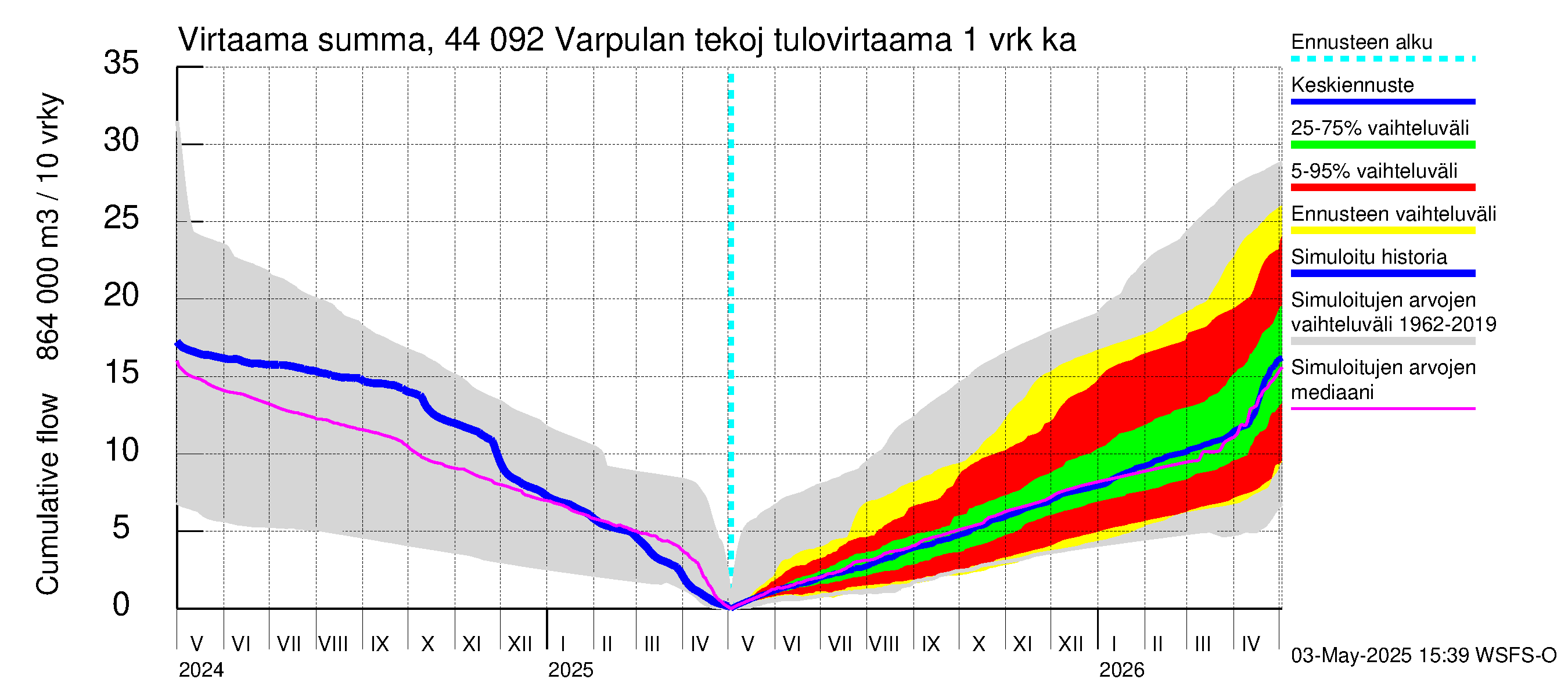 Lapuanjoen vesistöalue - Varpulan tekojärvi: Tulovirtaama - summa