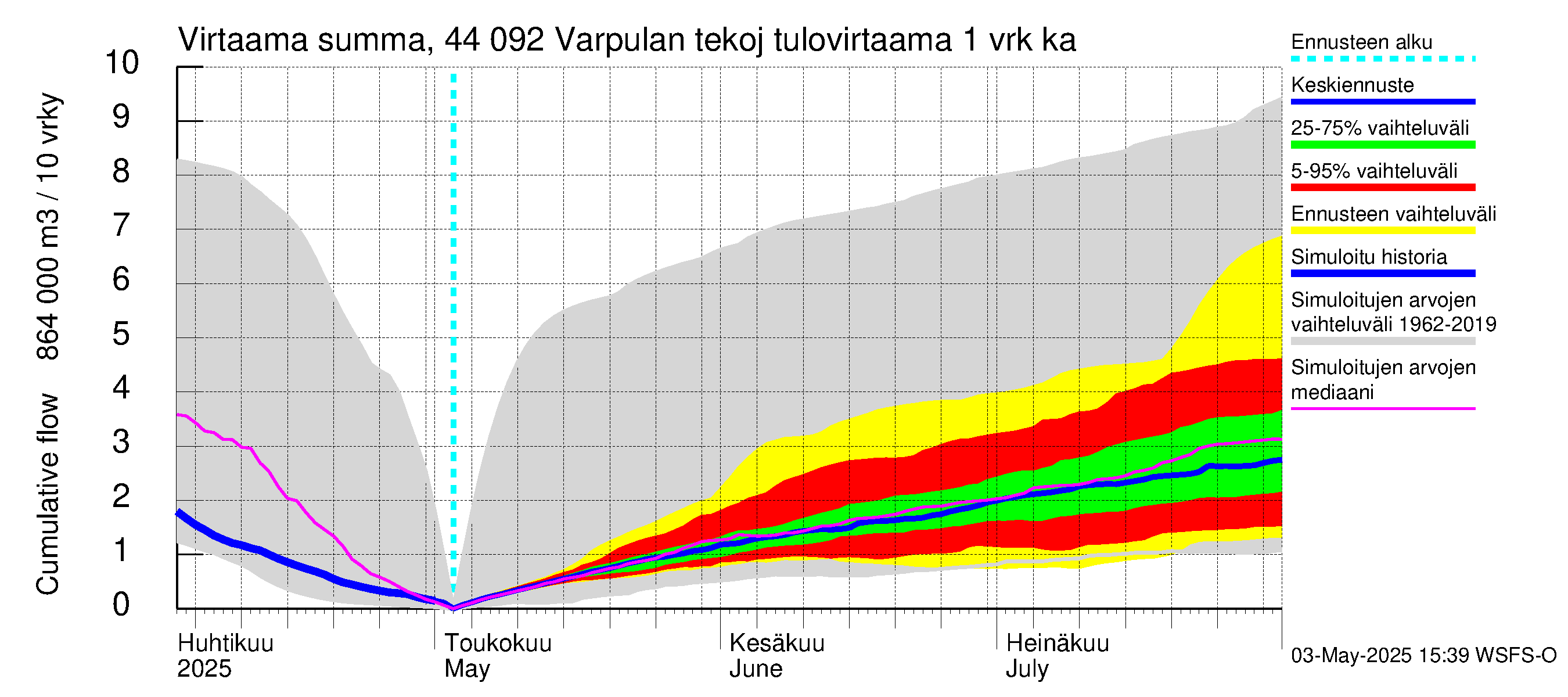 Lapuanjoen vesistöalue - Varpulan tekojärvi: Tulovirtaama - summa