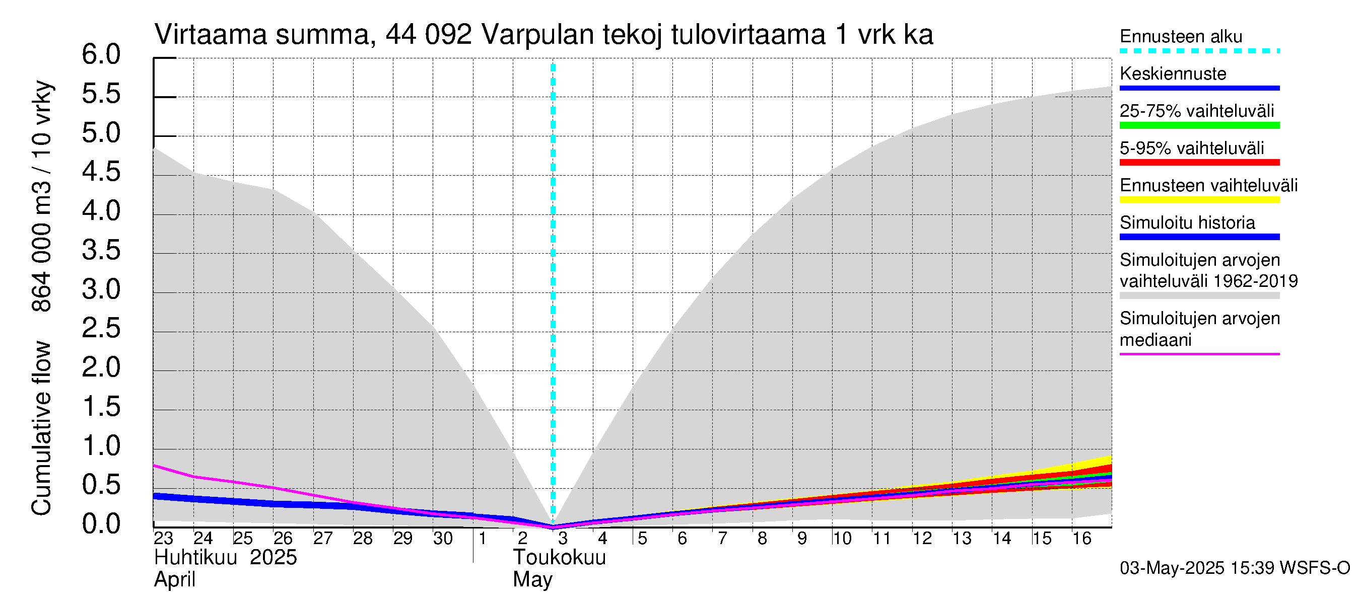 Lapuanjoen vesistöalue - Varpulan tekojärvi: Tulovirtaama - summa