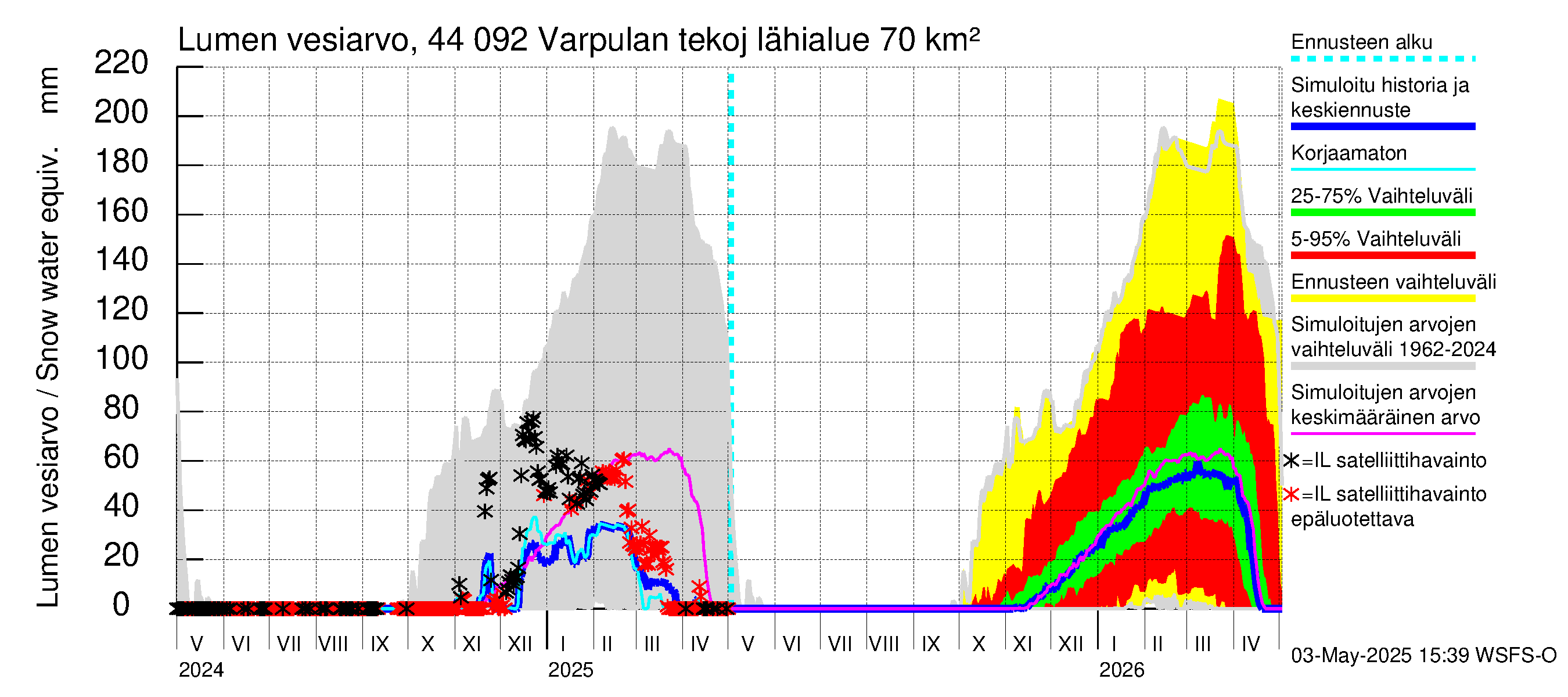 Lapuanjoen vesistöalue - Varpulan tekojärvi: Lumen vesiarvo