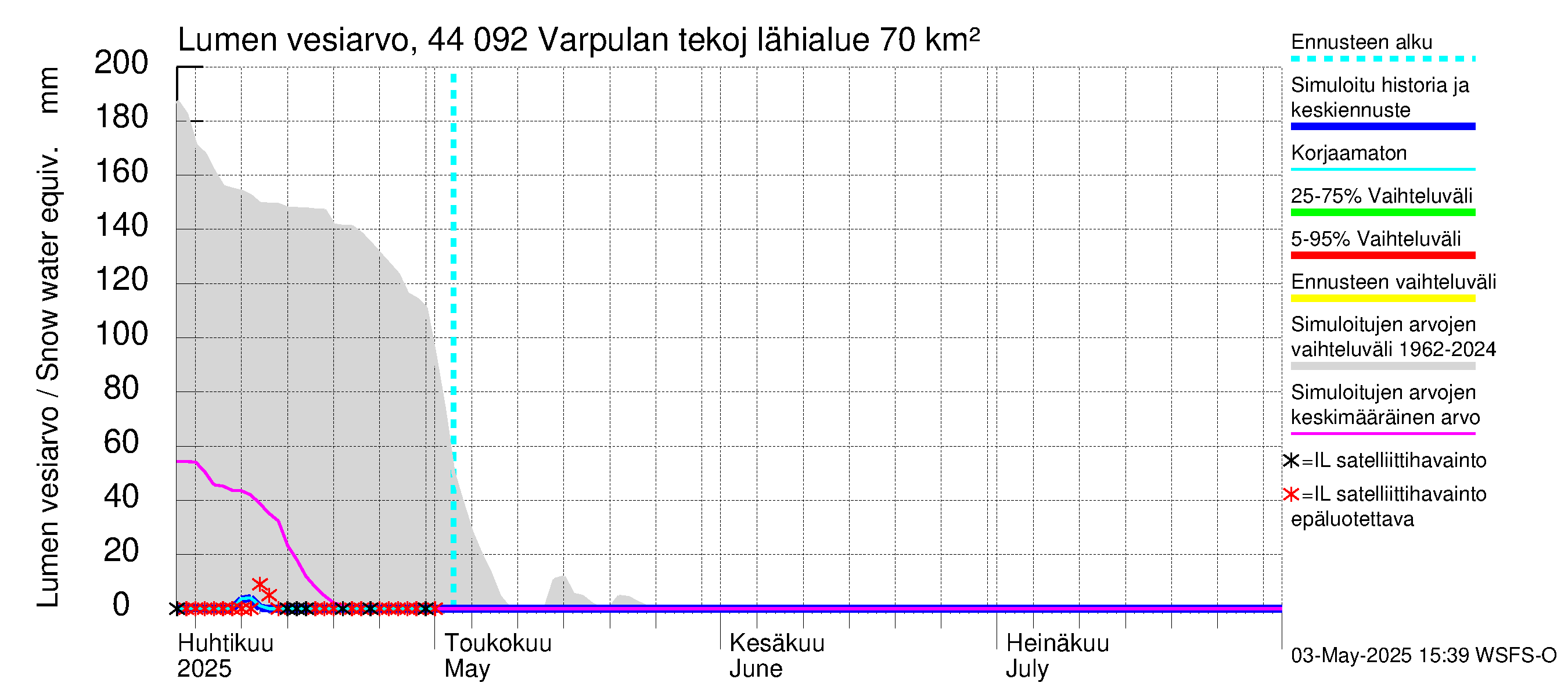 Lapuanjoen vesistöalue - Varpulan tekojärvi: Lumen vesiarvo