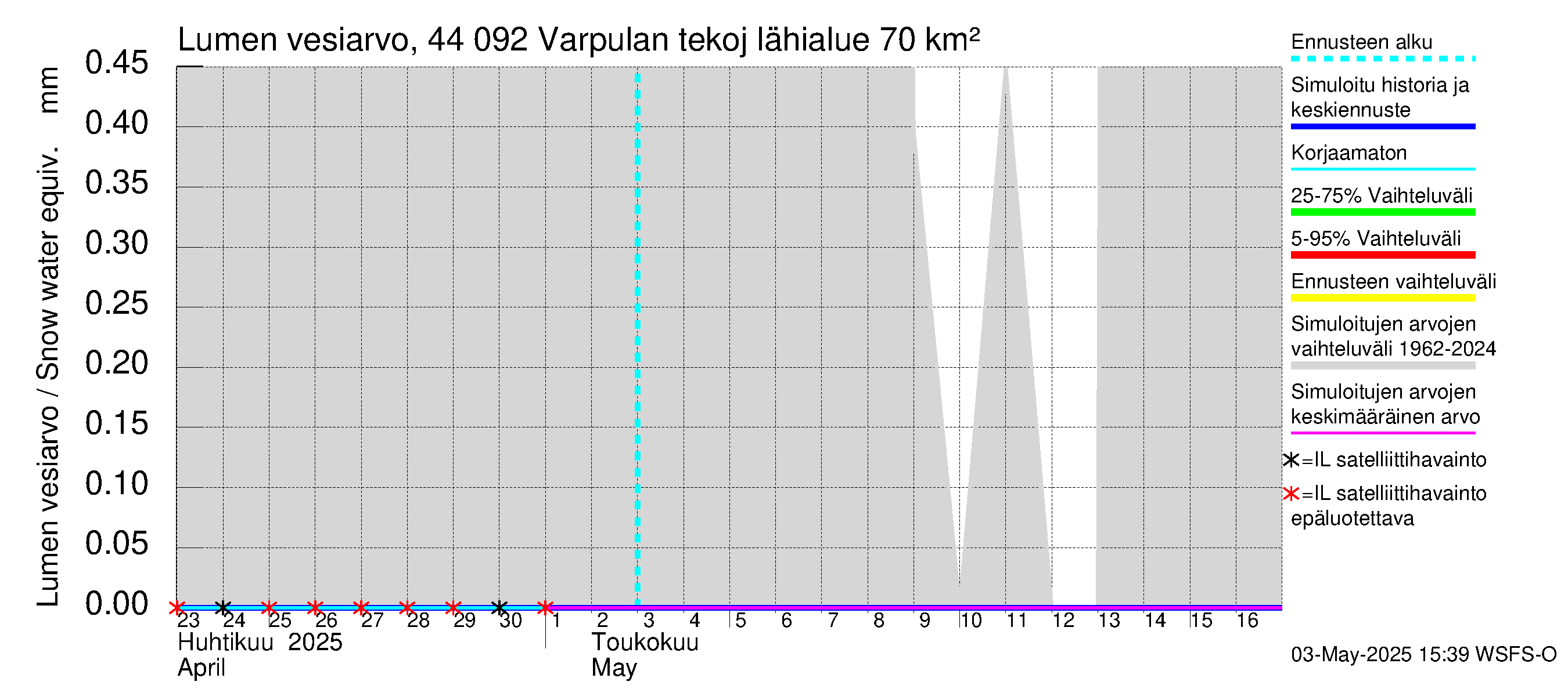 Lapuanjoen vesistöalue - Varpulan tekojärvi: Lumen vesiarvo