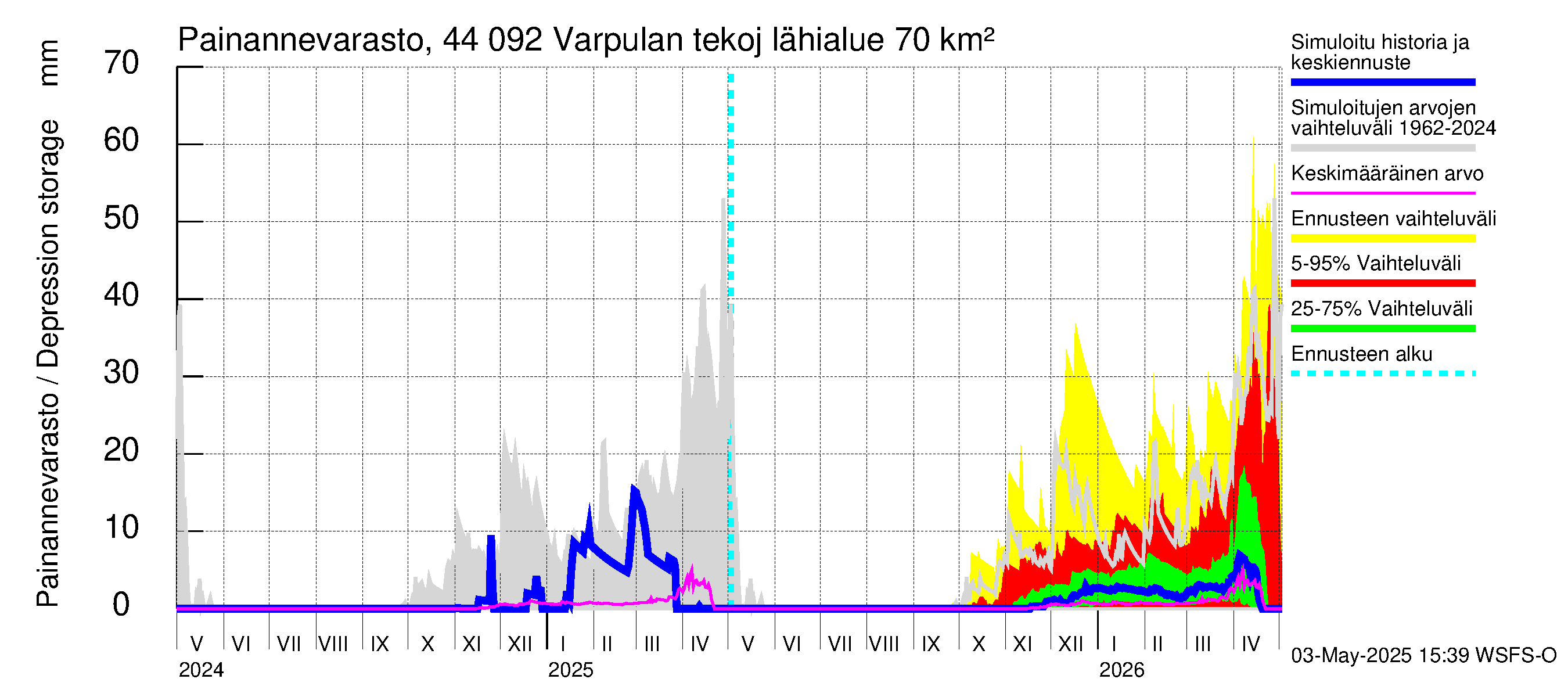 Lapuanjoen vesistöalue - Varpulan tekojärvi: Painannevarasto