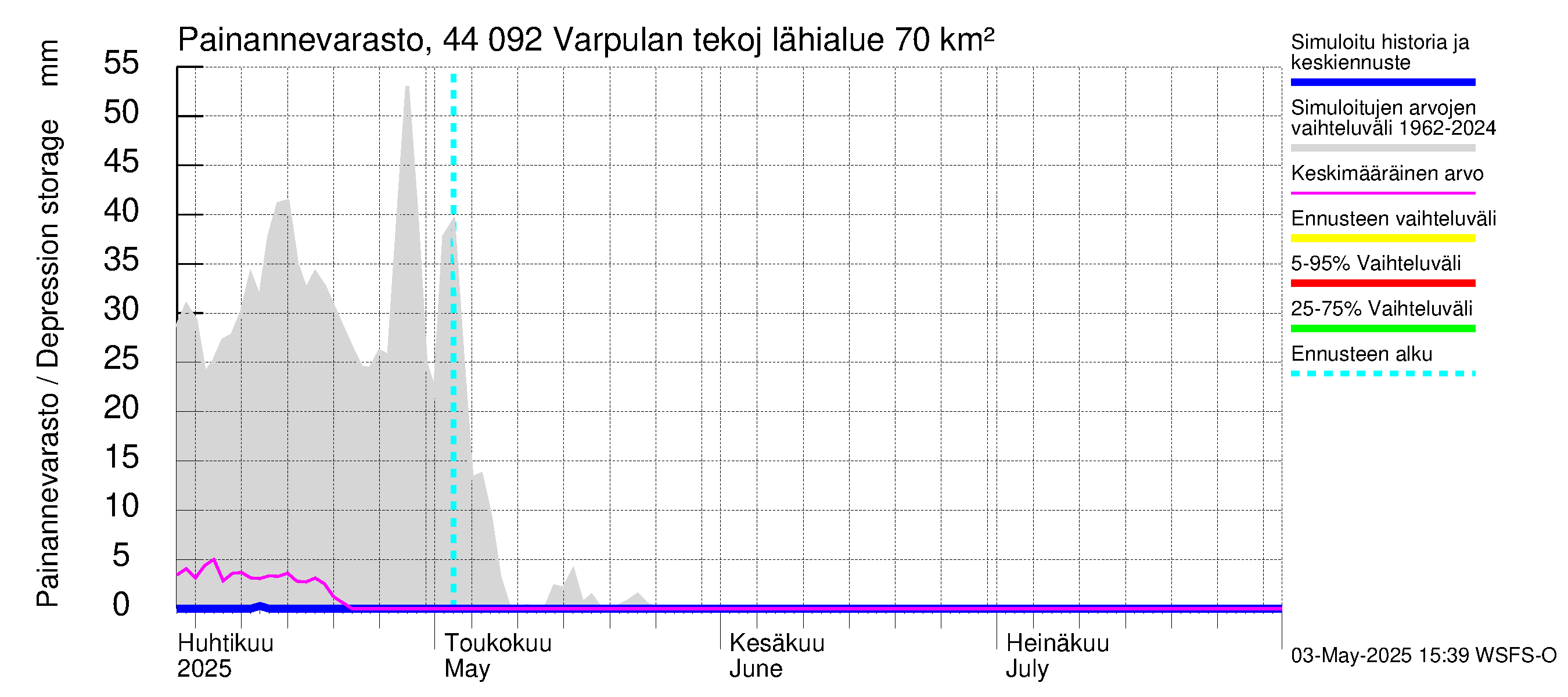 Lapuanjoen vesistöalue - Varpulan tekojärvi: Painannevarasto