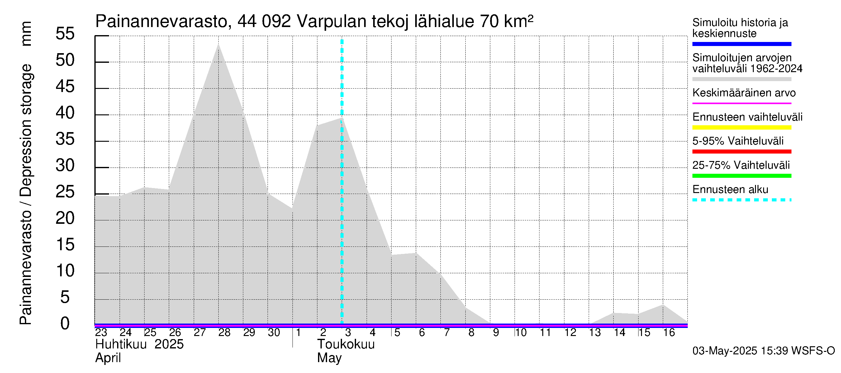 Lapuanjoen vesistöalue - Varpulan tekojärvi: Painannevarasto