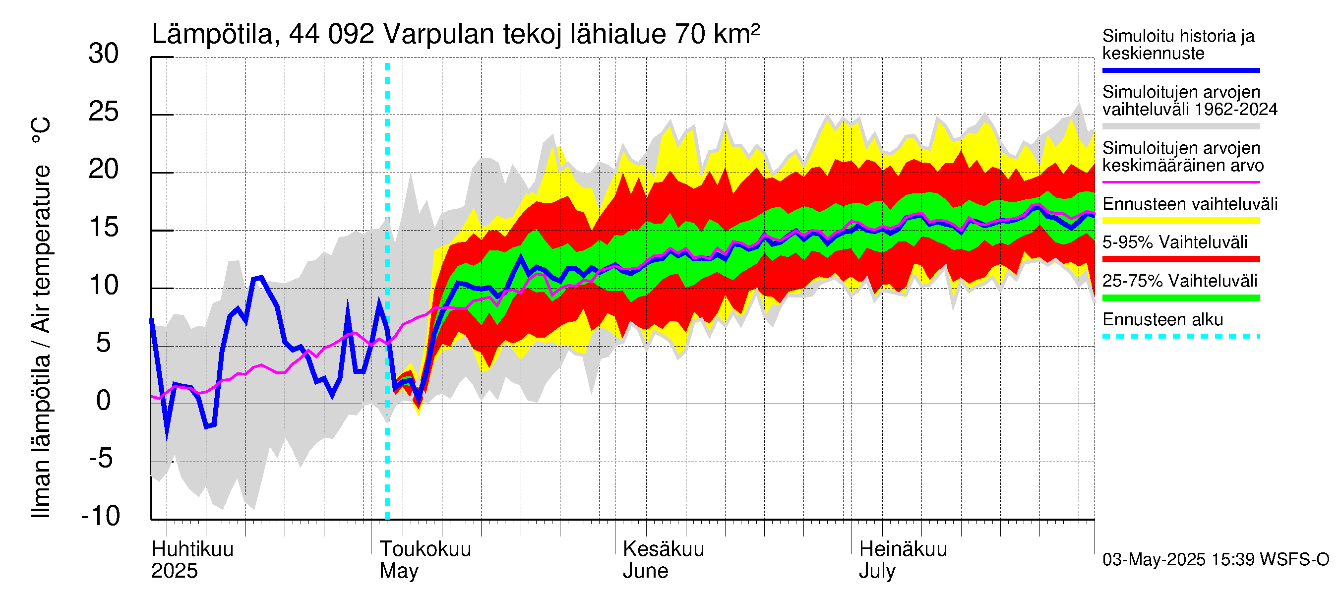 Lapuanjoen vesistöalue - Varpulan tekojärvi: Ilman lämpötila