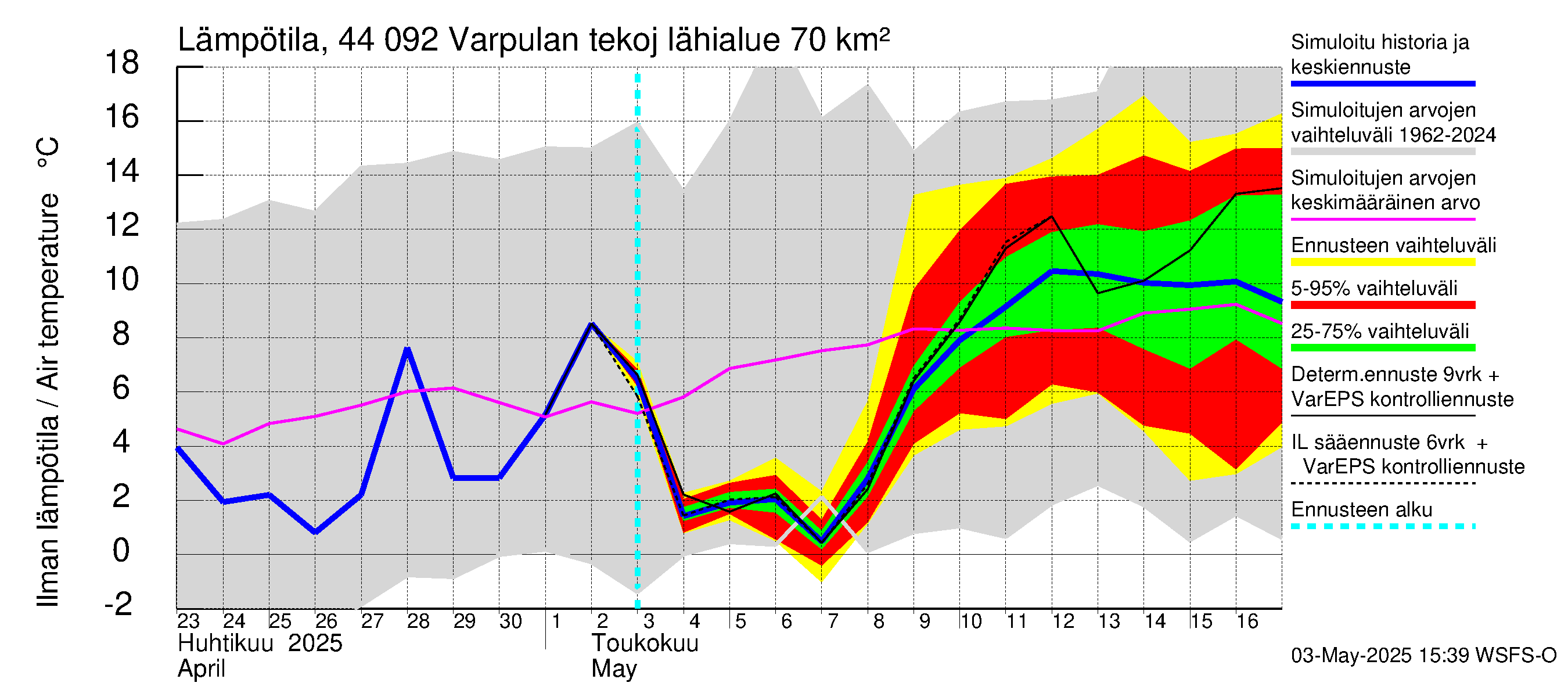 Lapuanjoen vesistöalue - Varpulan tekojärvi: Ilman lämpötila