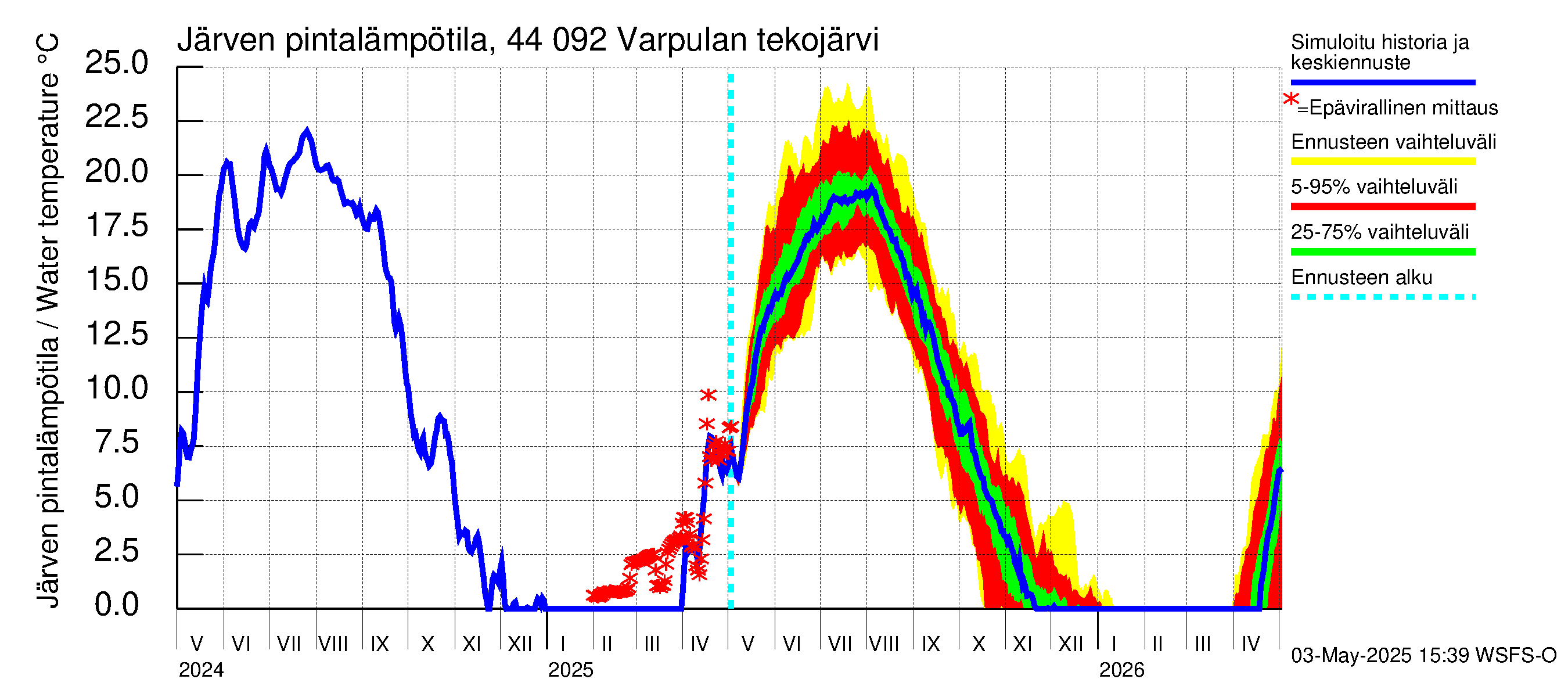 Lapuanjoen vesistöalue - Varpulan tekojärvi: Järven pintalämpötila