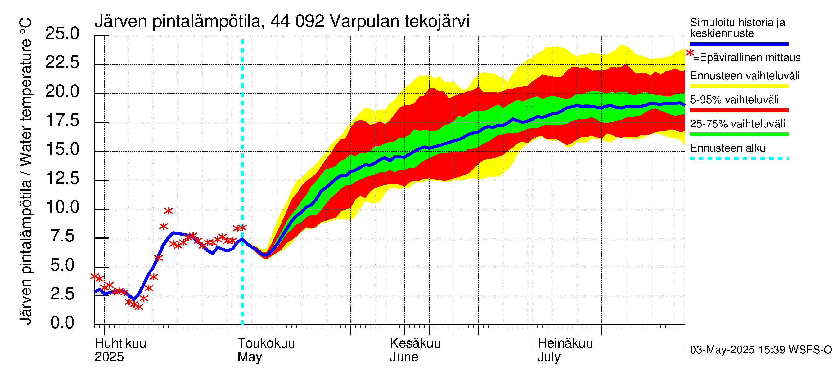 Lapuanjoen vesistöalue - Varpulan tekojärvi: Järven pintalämpötila